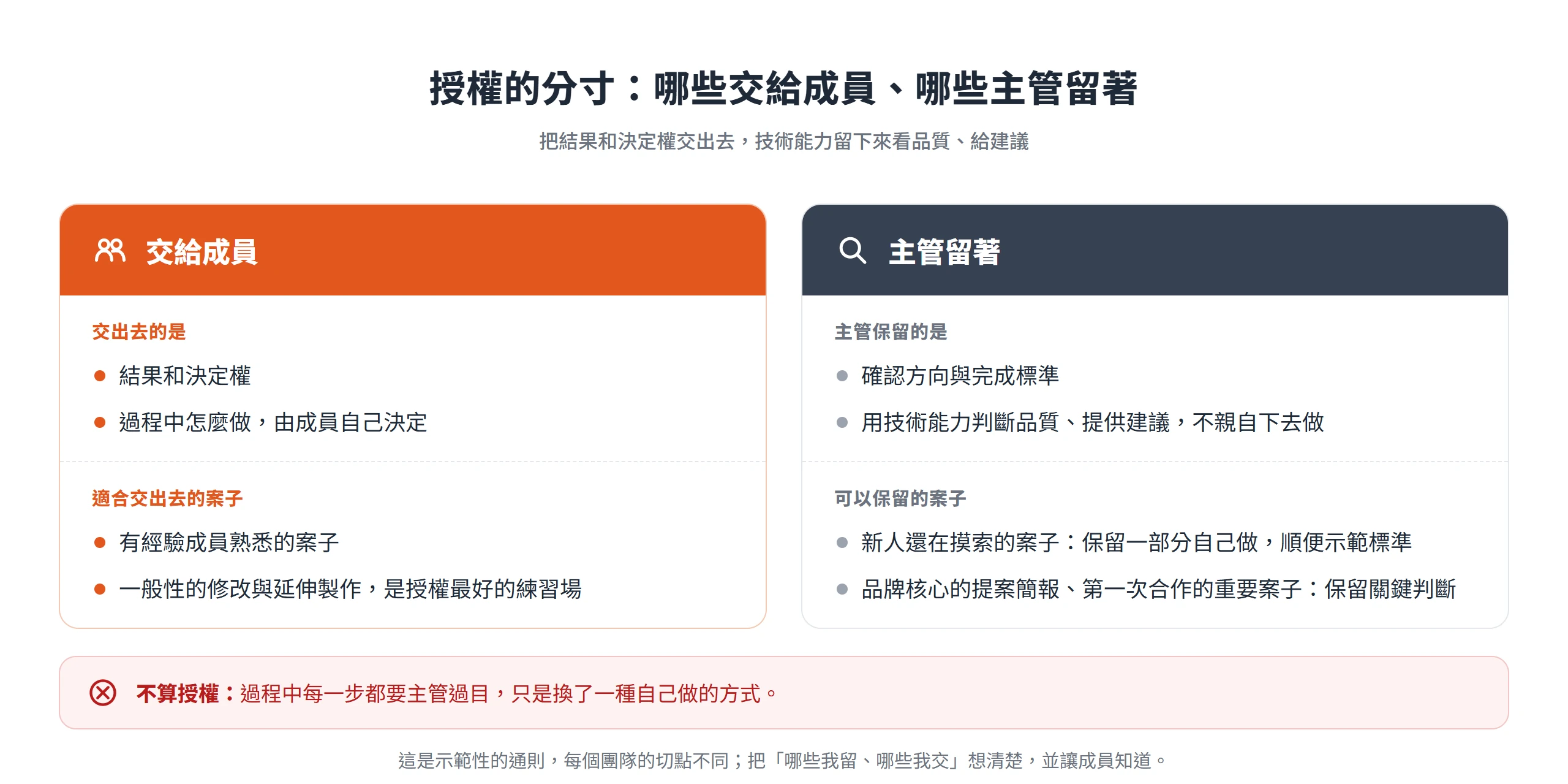 小團隊主管授權時交出結果和決定權,自己保留方向、完成標準與關鍵判斷,每一步都過目就不算授權