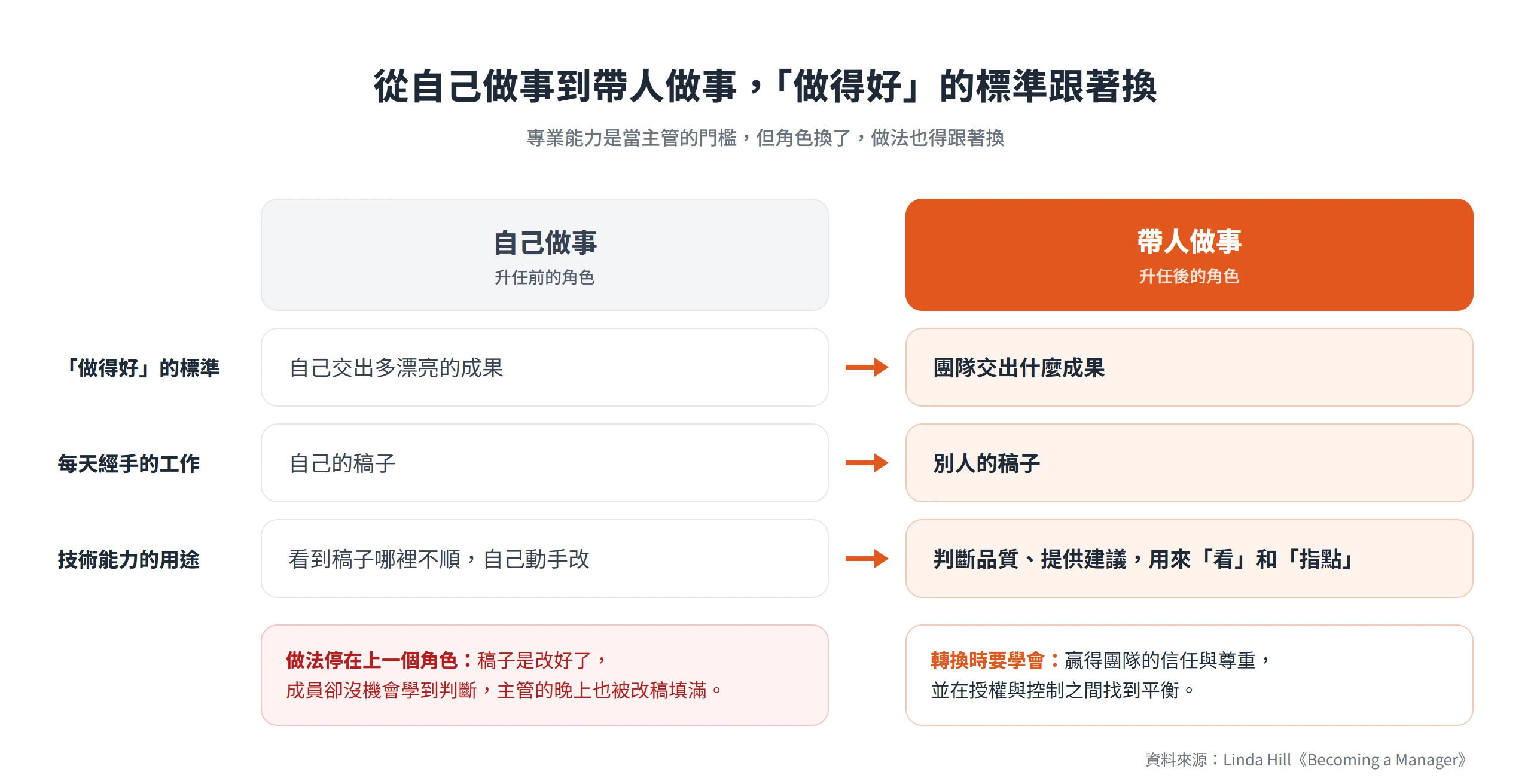 主管領導力的角色轉換:從自己交出漂亮成果,轉成讓團隊交出成果,技術能力改用來判斷品質與給建議
