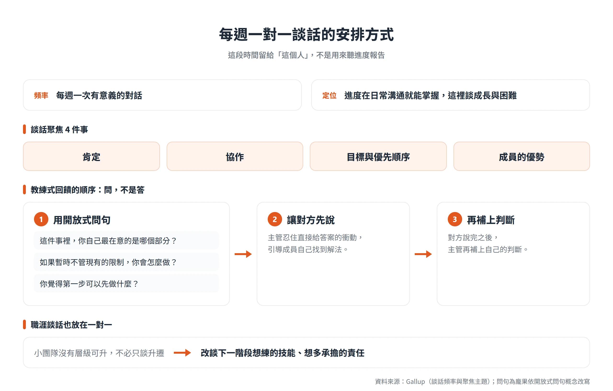 主管每週一對一談話聚焦肯定、協作、目標與優先順序和成員的優勢,先用開放式問句讓成員說,再補上判斷