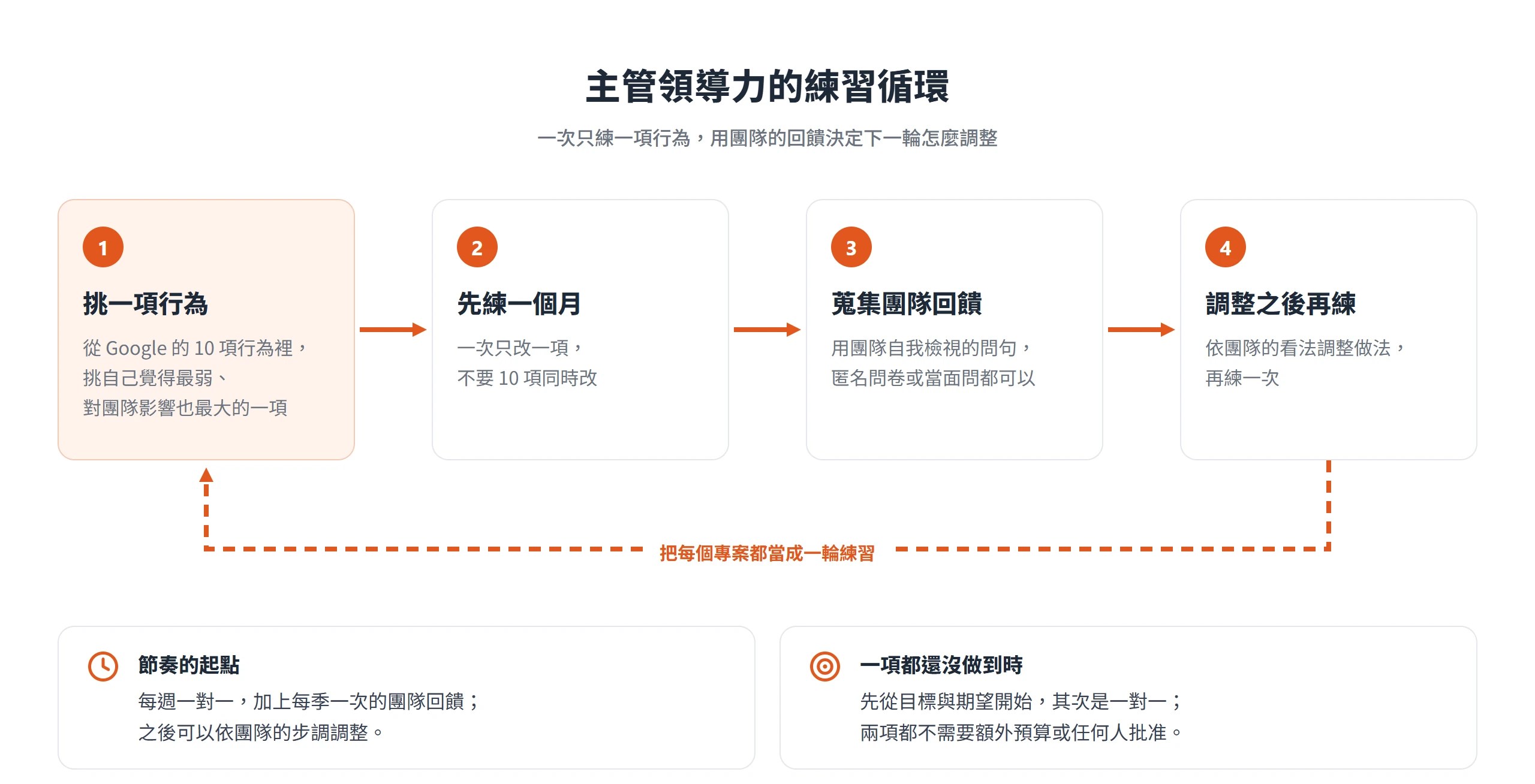 主管領導力的練習循環:挑一項最弱的行為練一個月,蒐集團隊回饋後調整再練,每個專案都是一輪
