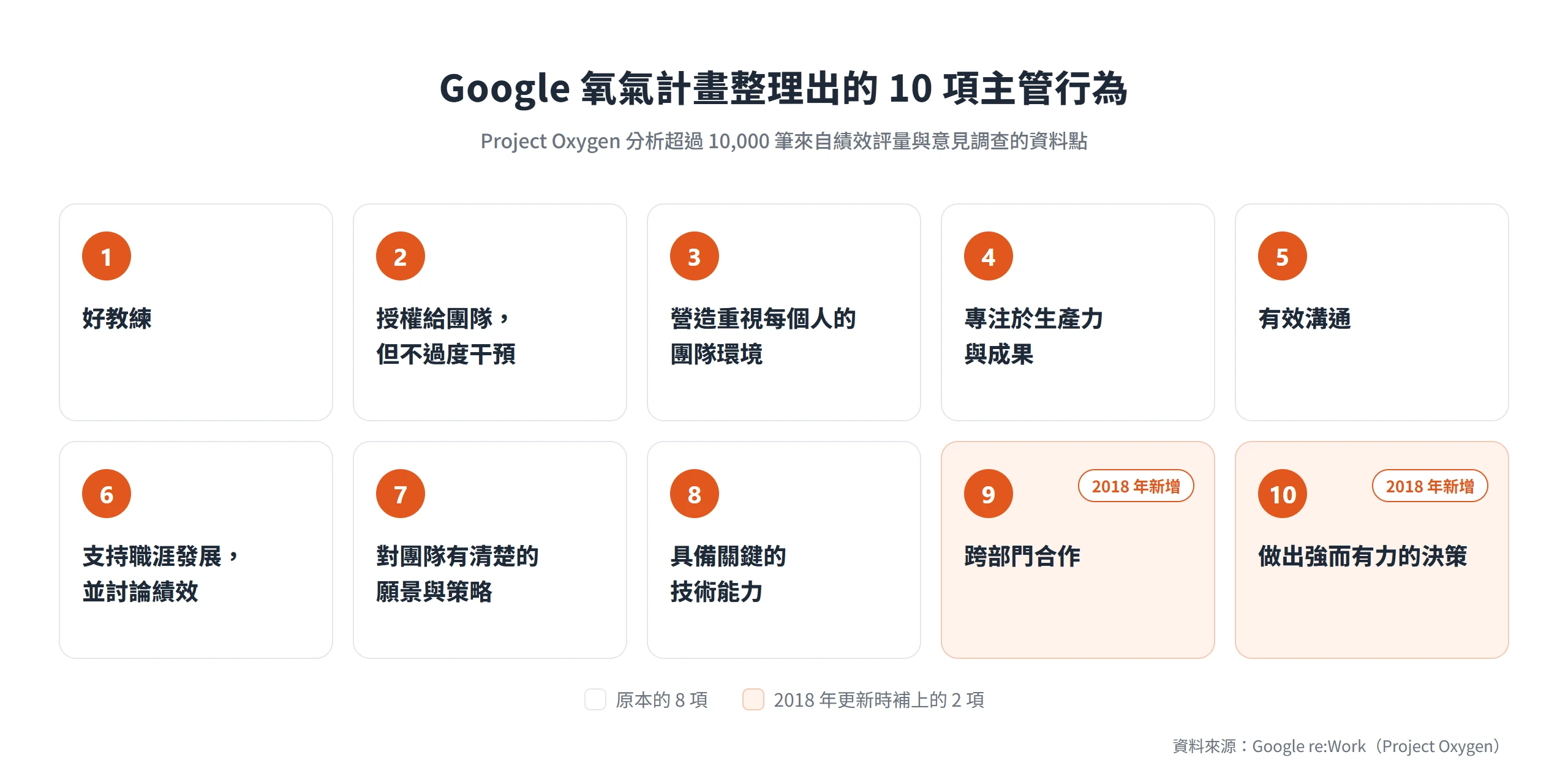 Google 氧氣計畫整理的 10 項主管行為,跨部門合作與做出強而有力的決策是 2018 年更新時補上的