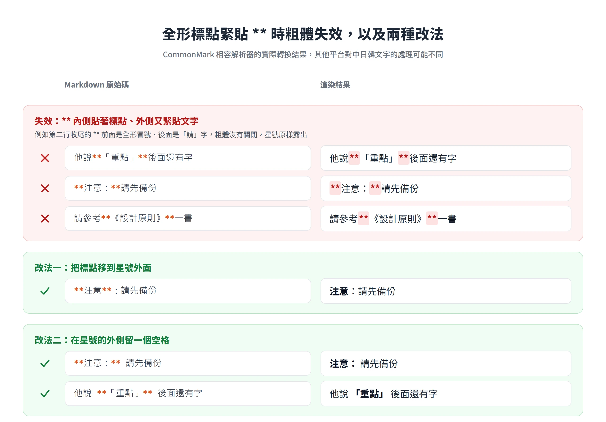 全形標點緊貼雙星號時粗體失效、星號原樣露出,把標點移到星號外或在星號外側留空格就能正常顯示粗體