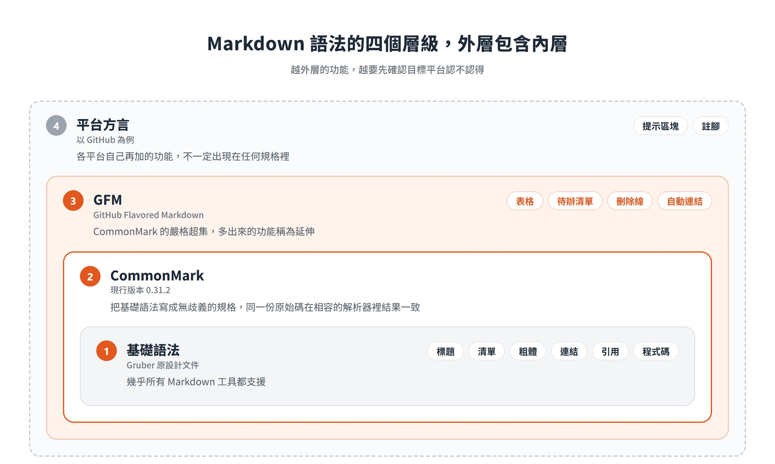 Markdown 的四個層級由內而外是基礎語法、CommonMark、GFM 與平台方言,外層包含內層