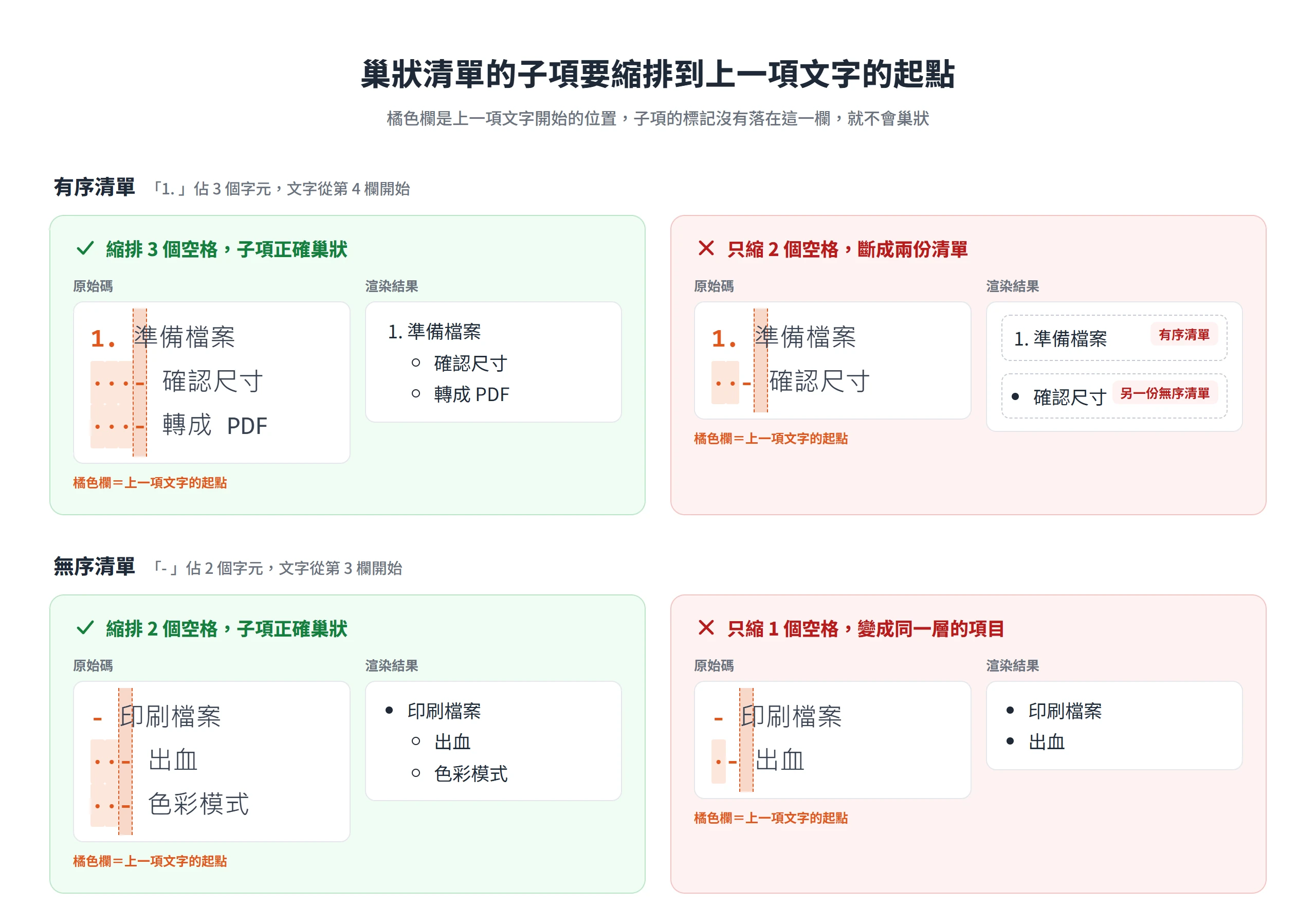 有序清單子項只縮排 2 格會斷成兩份清單,縮排 3 格對齊上一項文字起點才會巢狀
