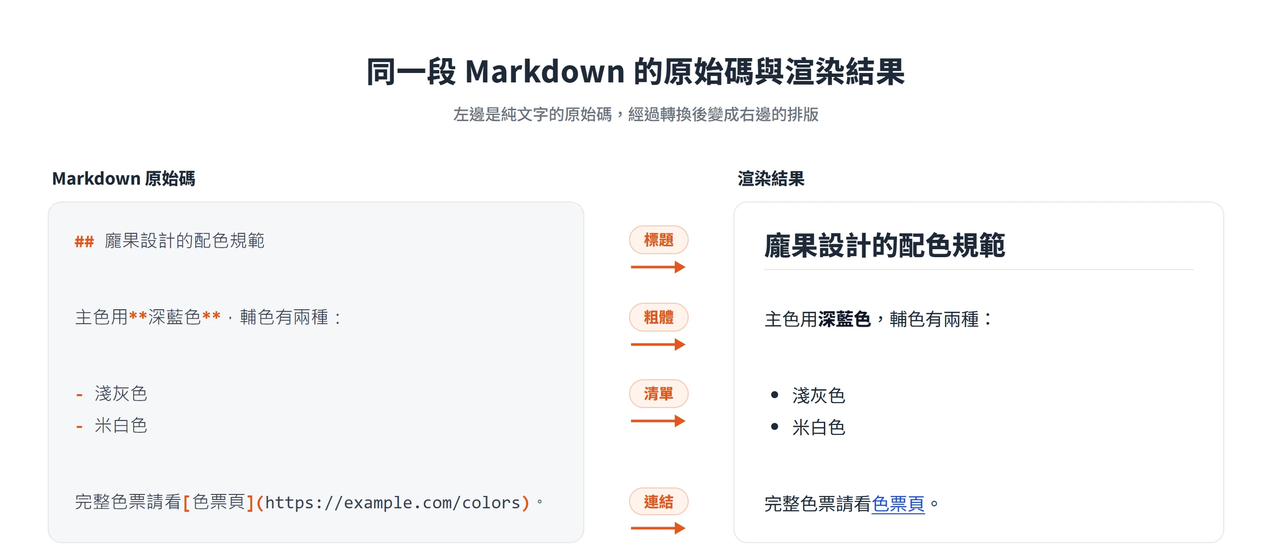 Markdown 原始碼裡的井字號、雙星號、減號與方括號,轉換後分別變成標題、粗體、清單與連結