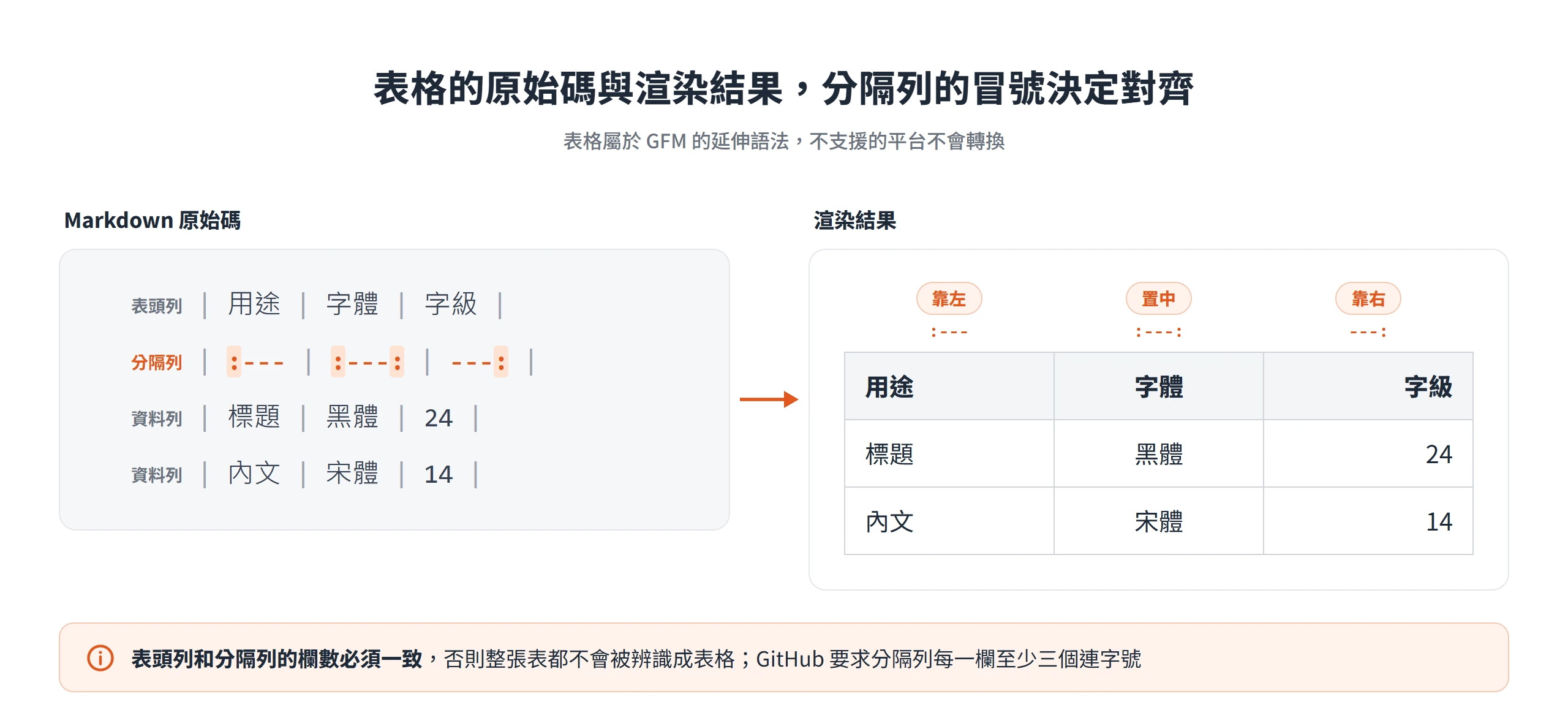 Markdown 表格的分隔列用冒號位置決定各欄靠左、置中或靠右對齊