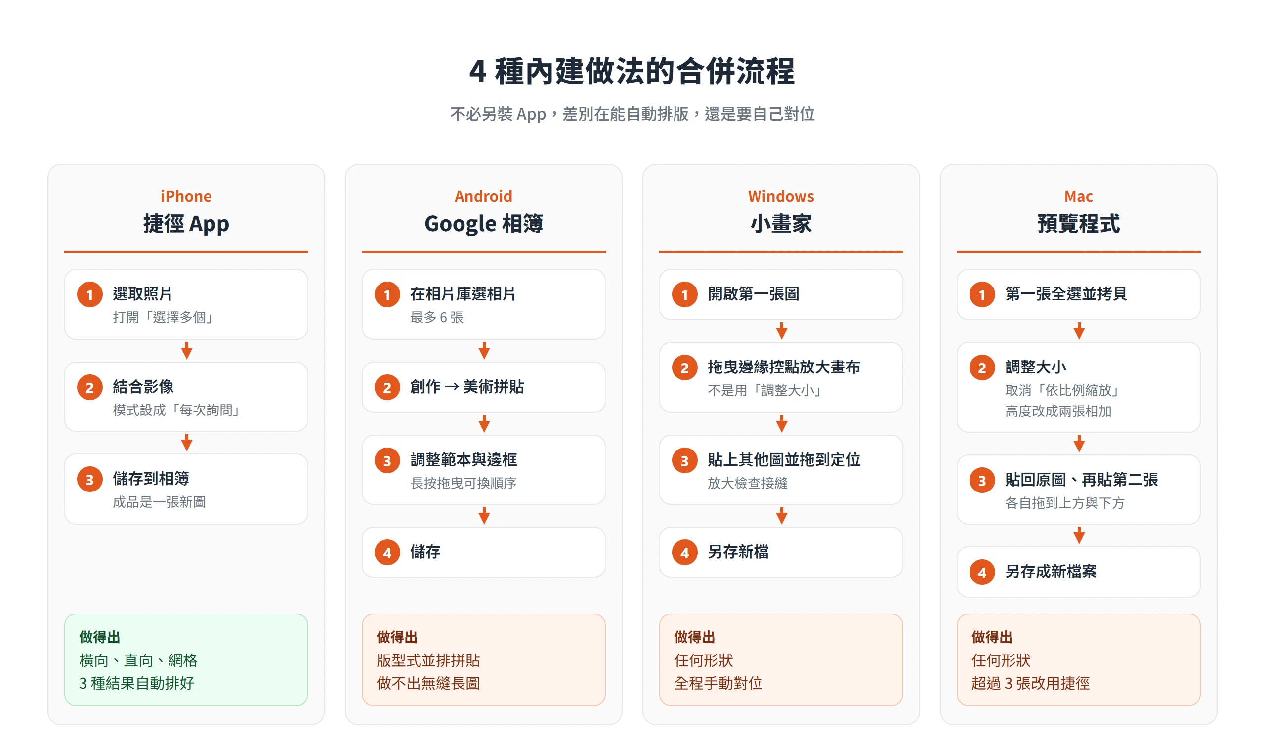 iPhone 捷徑、Google 相簿美術拼貼、Windows 小畫家與 Mac 預覽程式合併圖片的步驟與做得出的成品形狀