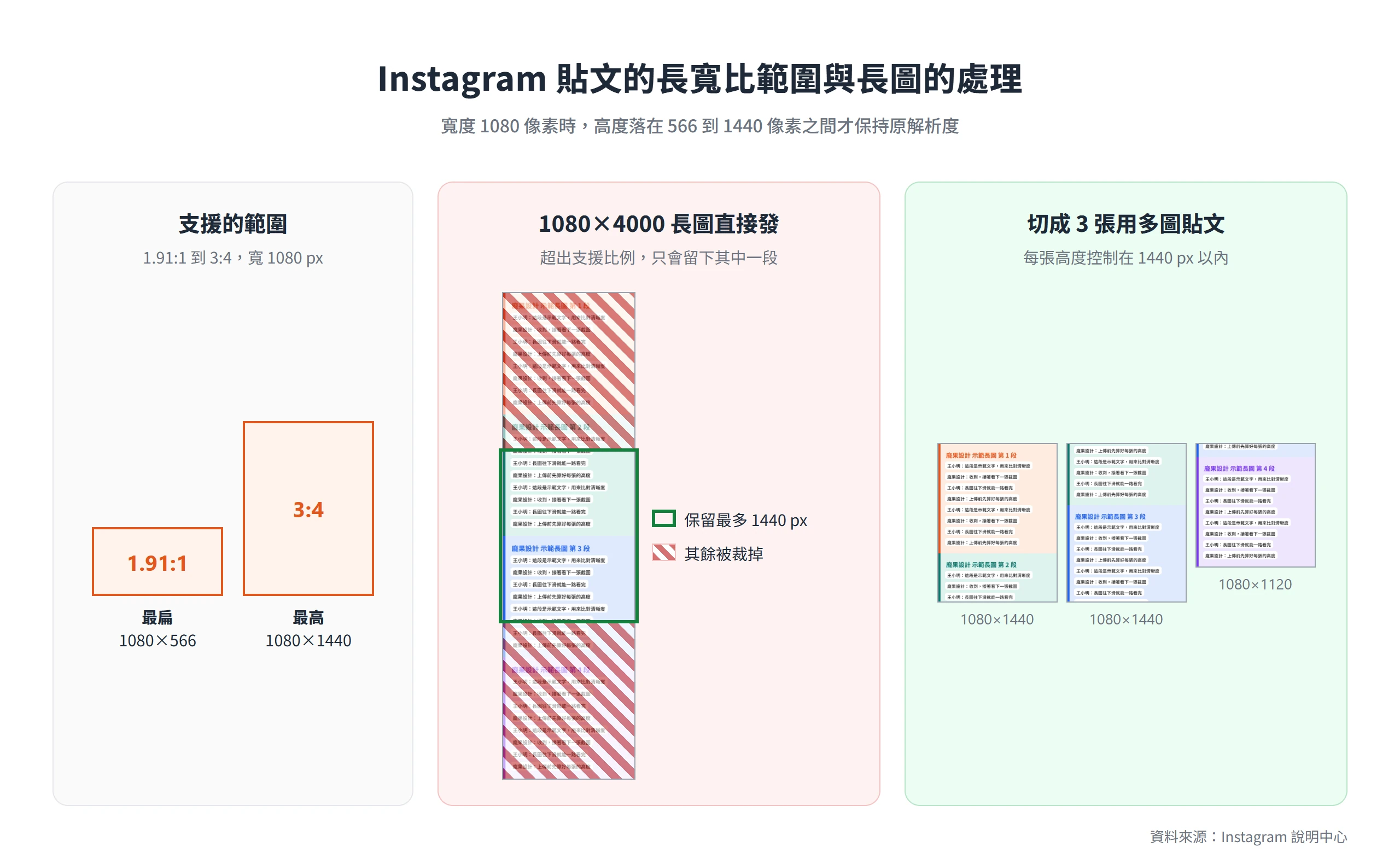 Instagram 貼文寬 1080 時高度介於 566 到 1440 像素,1080×4000 長圖切成 3 張多圖貼文才不會被裁