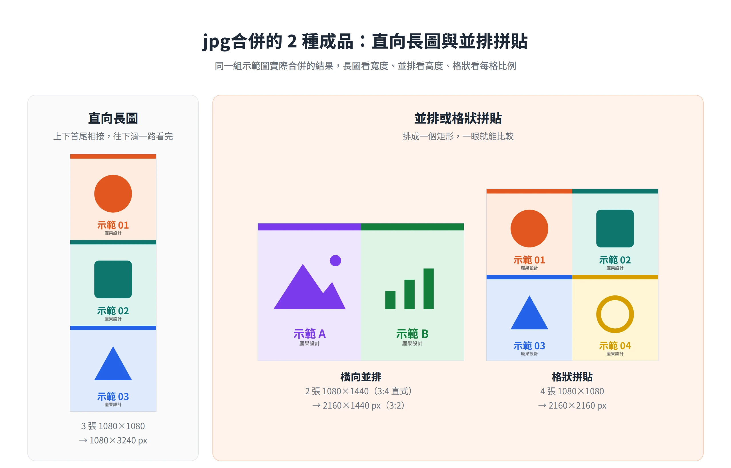 三張方形示範圖接成 1080×3240 長圖,兩張直式圖並排成 3:2 橫幅,四張排成 2160×2160 格狀拼貼