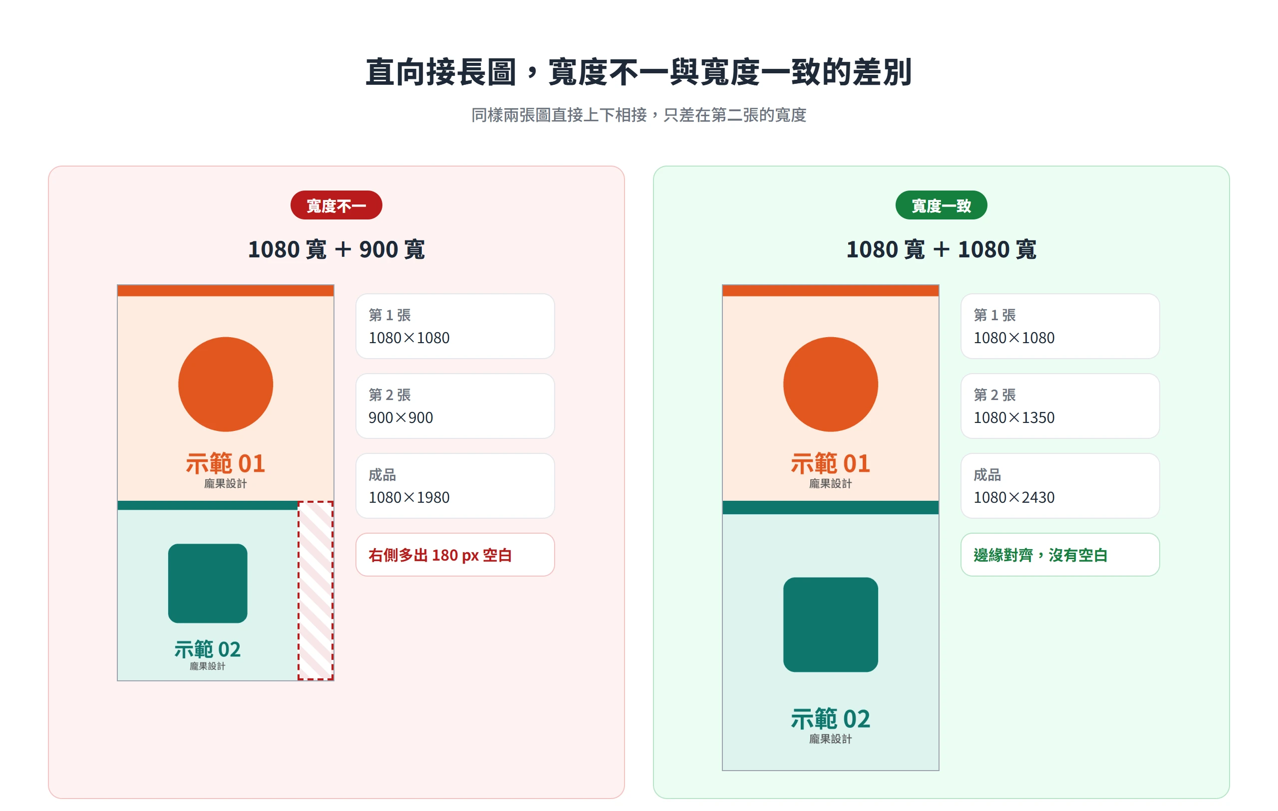 1080 寬與 900 寬的圖直向相接後右側多出 180 像素空白,兩張同為 1080 寬時邊緣對齊