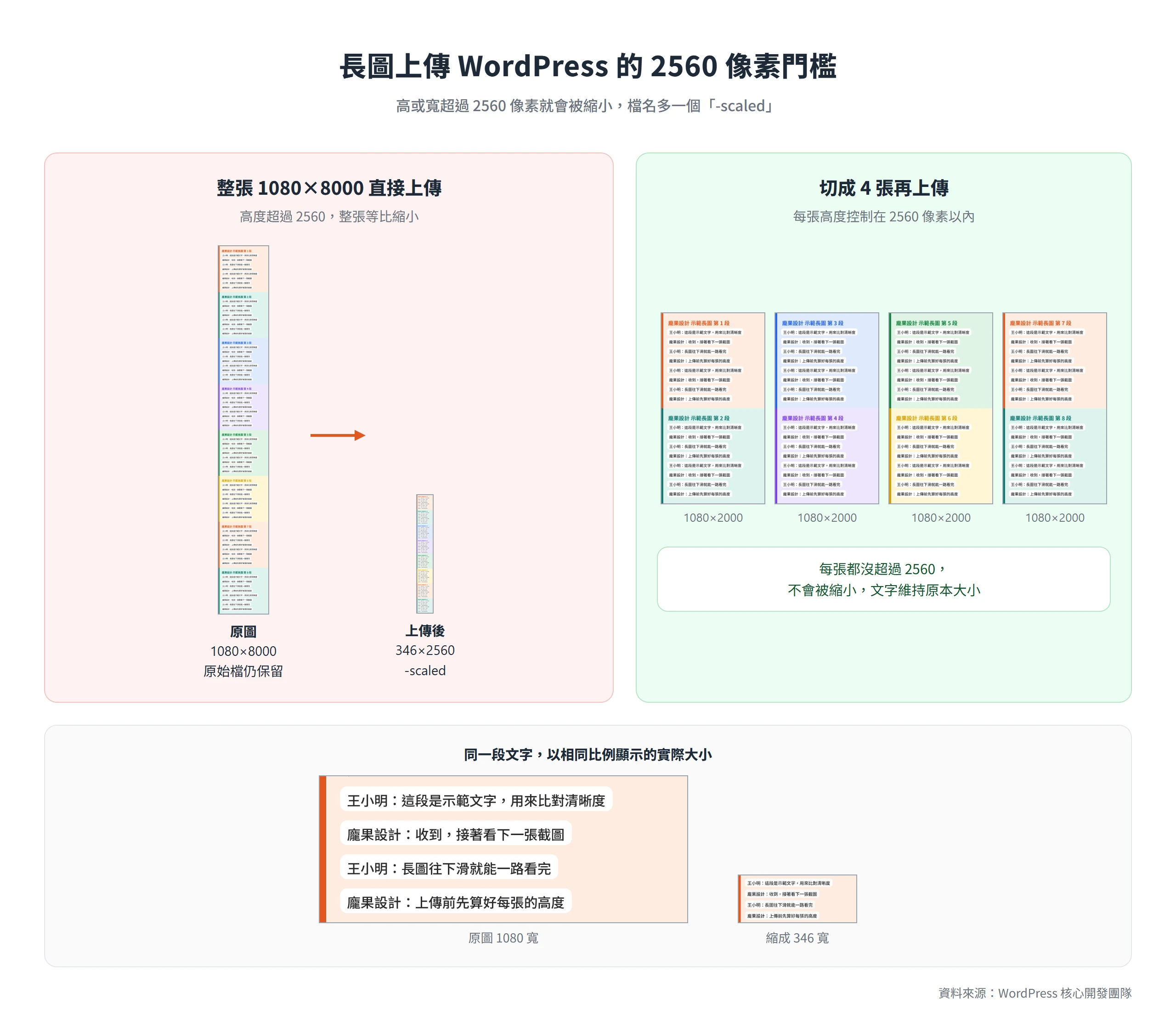 1080×8000 長圖上傳 WordPress 後被縮成 346×2560,切成 4 張 1080×2000 則保留原本的文字大小
