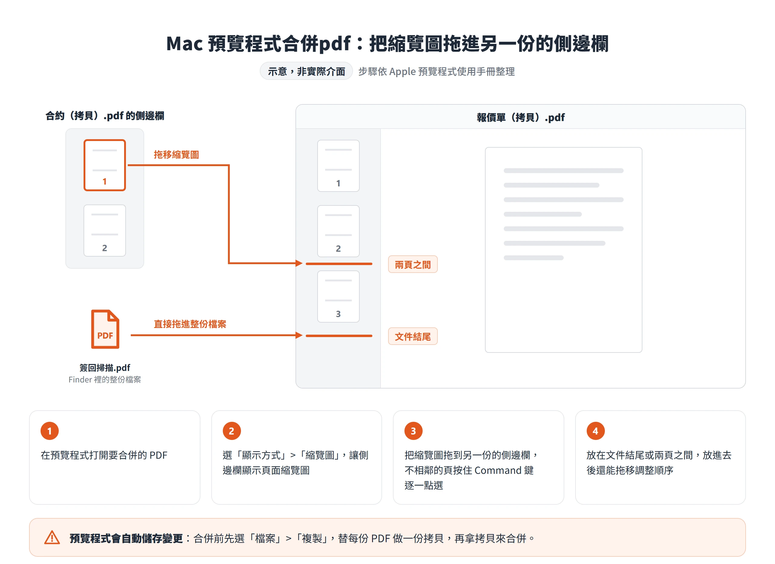 Mac 預覽程式合併pdf:把另一份 PDF 的縮覽圖或 Finder 裡的整份檔案拖進側邊欄,放在兩頁之間或文件結尾