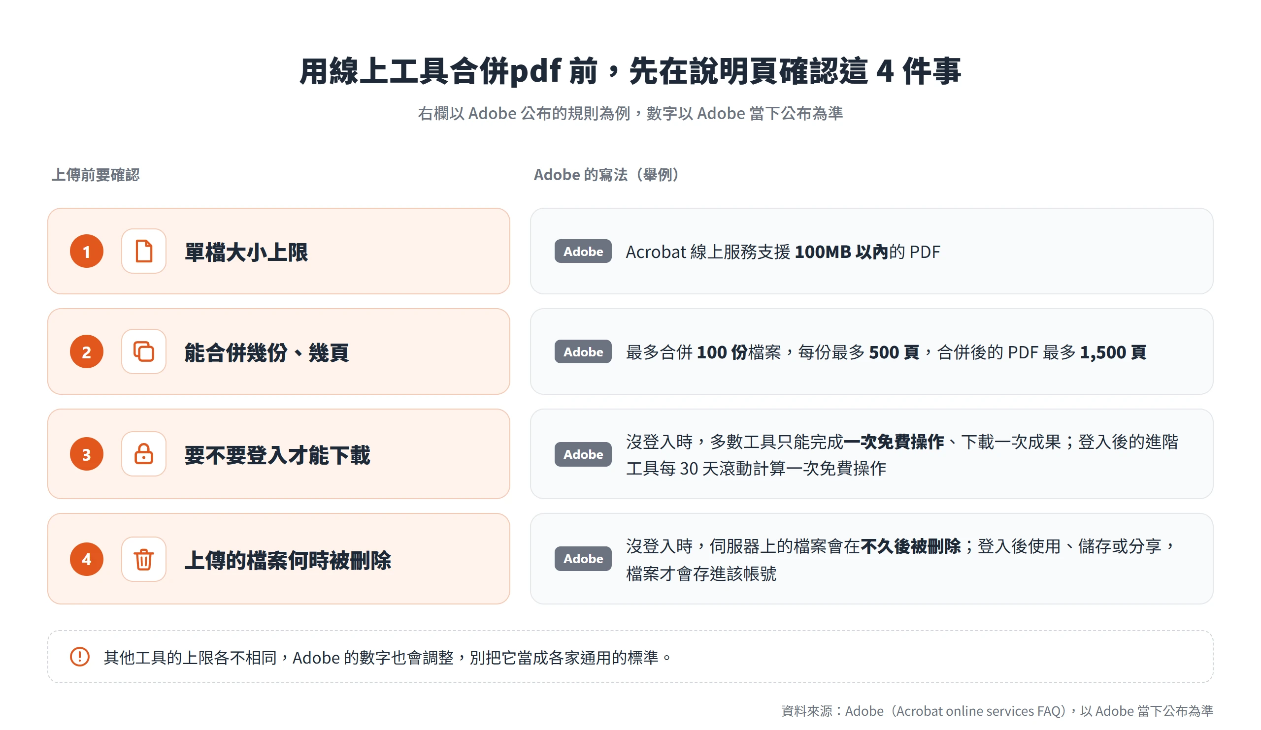 線上工具合併pdf 前要確認單檔大小上限、能合併幾份幾頁、登入條件與刪檔時限,右欄以 Adobe 公布的規則舉例