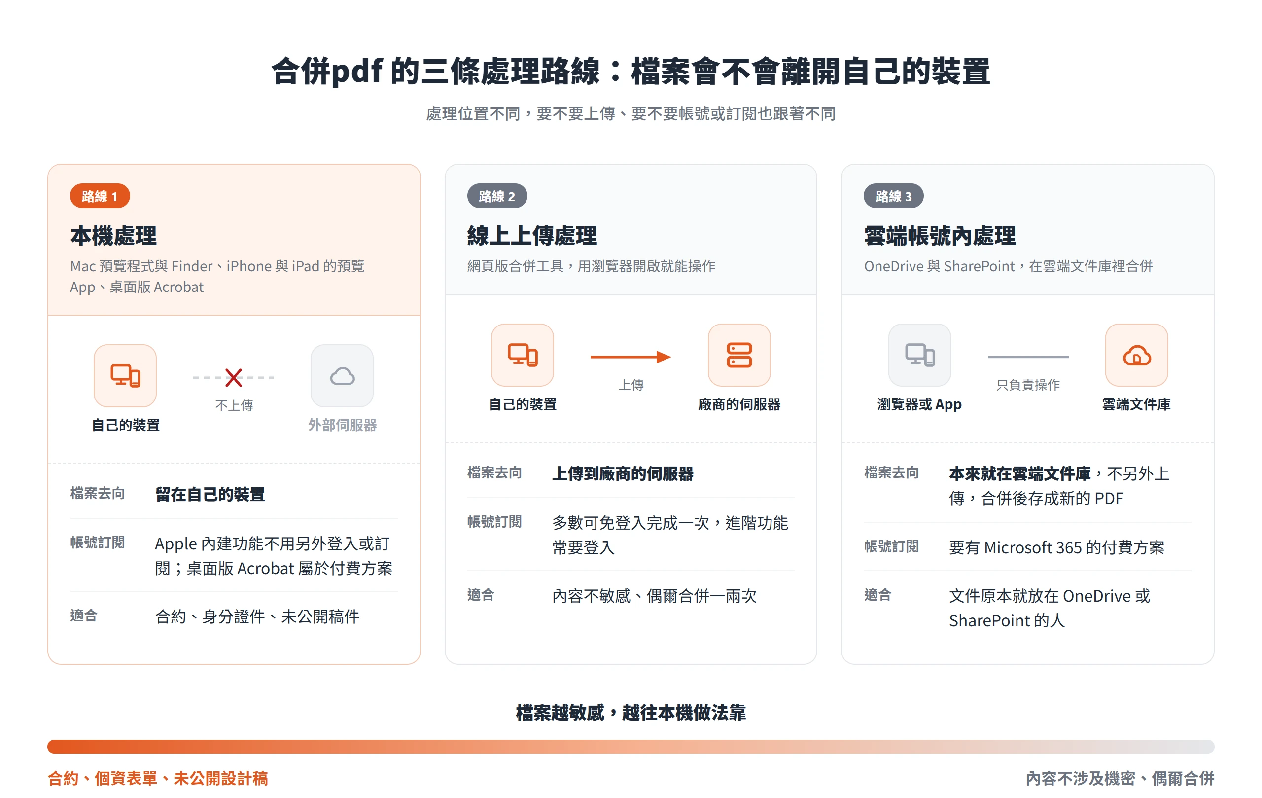 合併pdf 的三條處理路線:本機處理檔案留在裝置上,線上工具要上傳到廠商伺服器,OneDrive 在雲端文件庫內合併