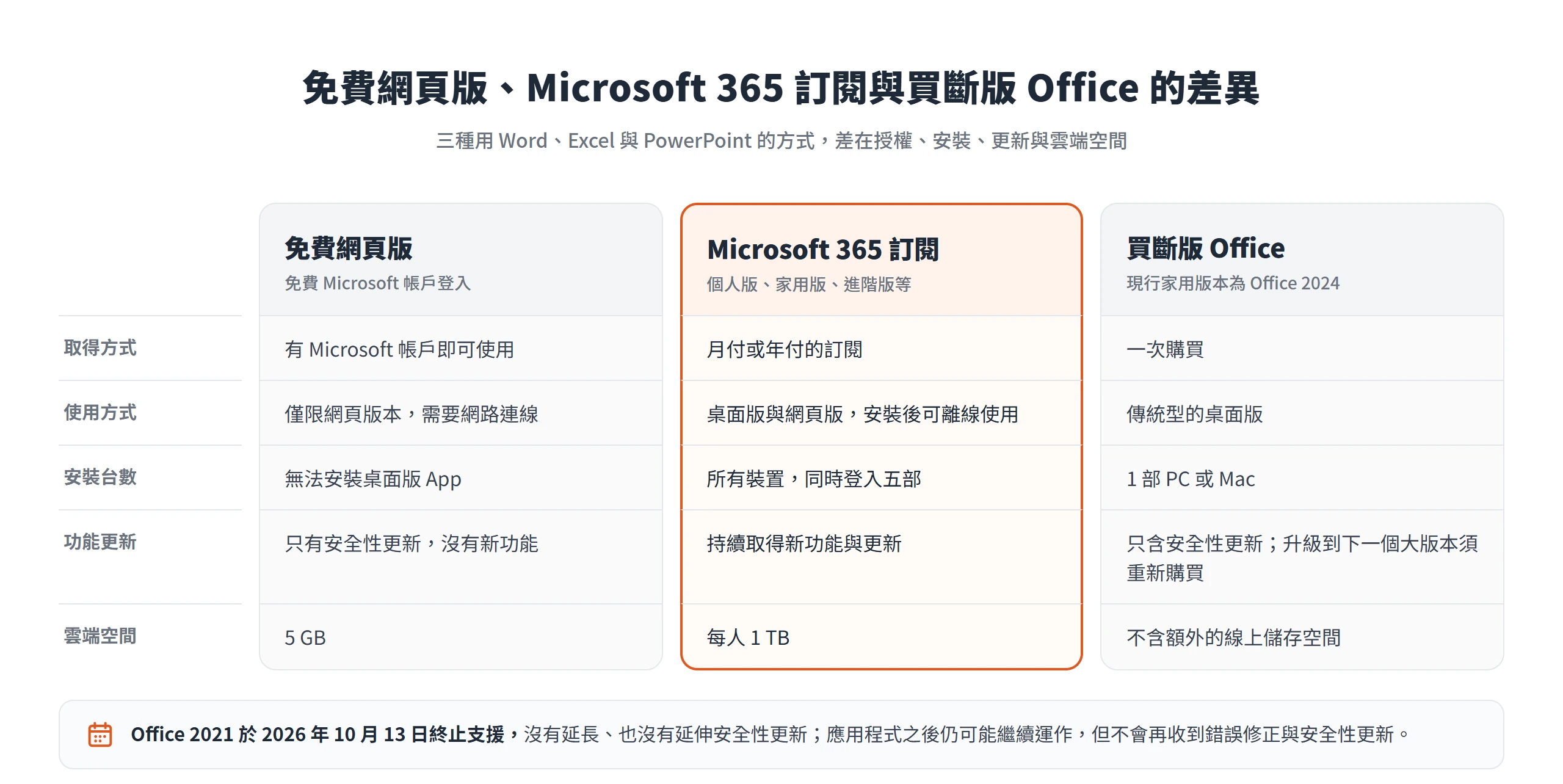 免費網頁版、Microsoft 365 訂閱與買斷版 Office 在取得方式、使用方式、安裝台數、功能更新與雲端空間的差異