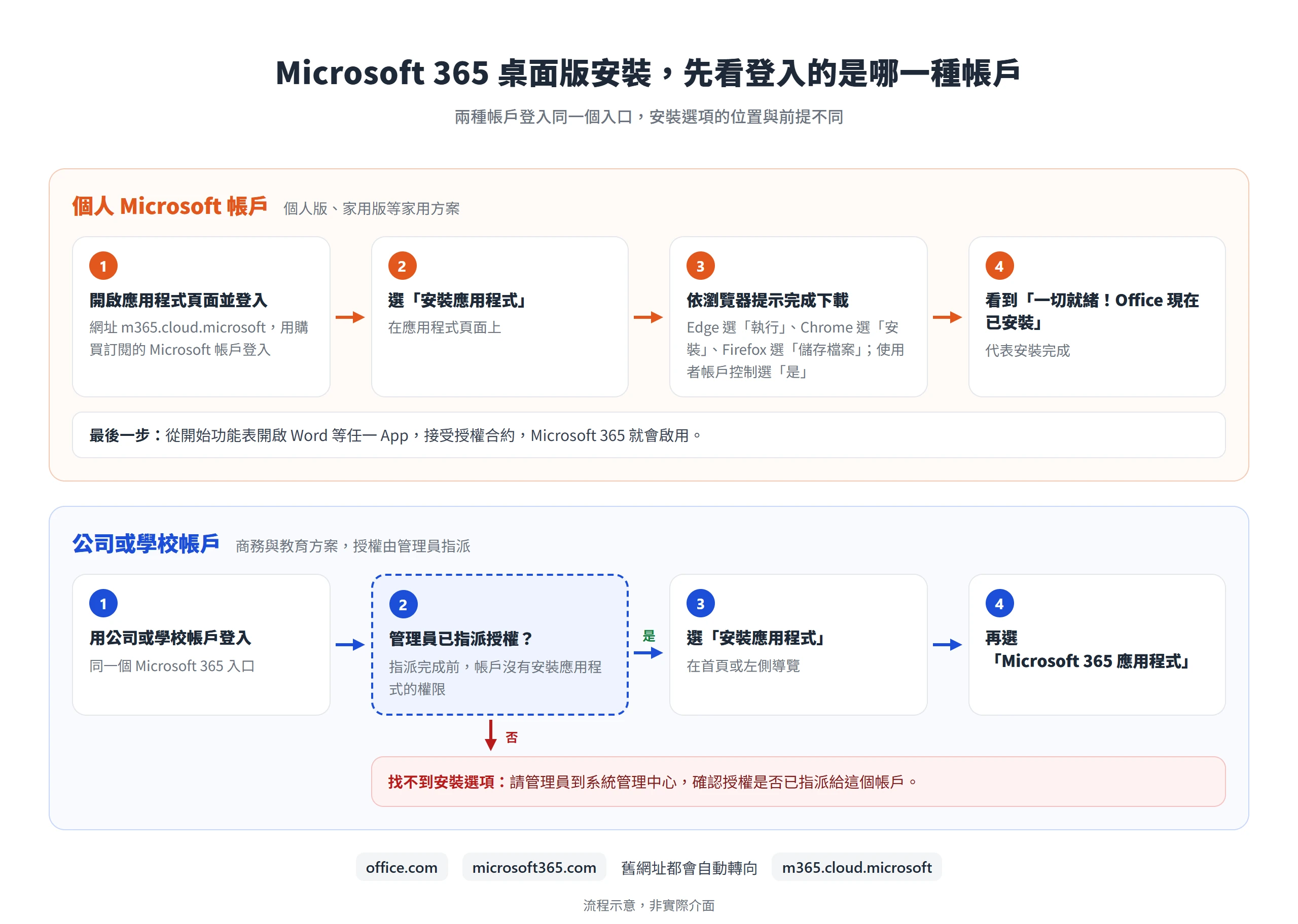 個人帳戶登入 m365.cloud.microsoft 後選安裝應用程式即可下載,公司或學校帳戶要先由管理員指派授權才有安裝選項