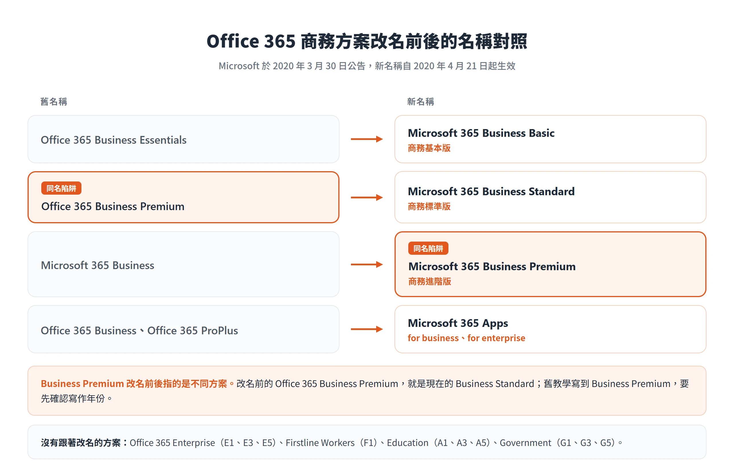 Office 365 商務方案改名對照,舊的 Office 365 Business Premium 對應現在的 Microsoft 365 Business Standard