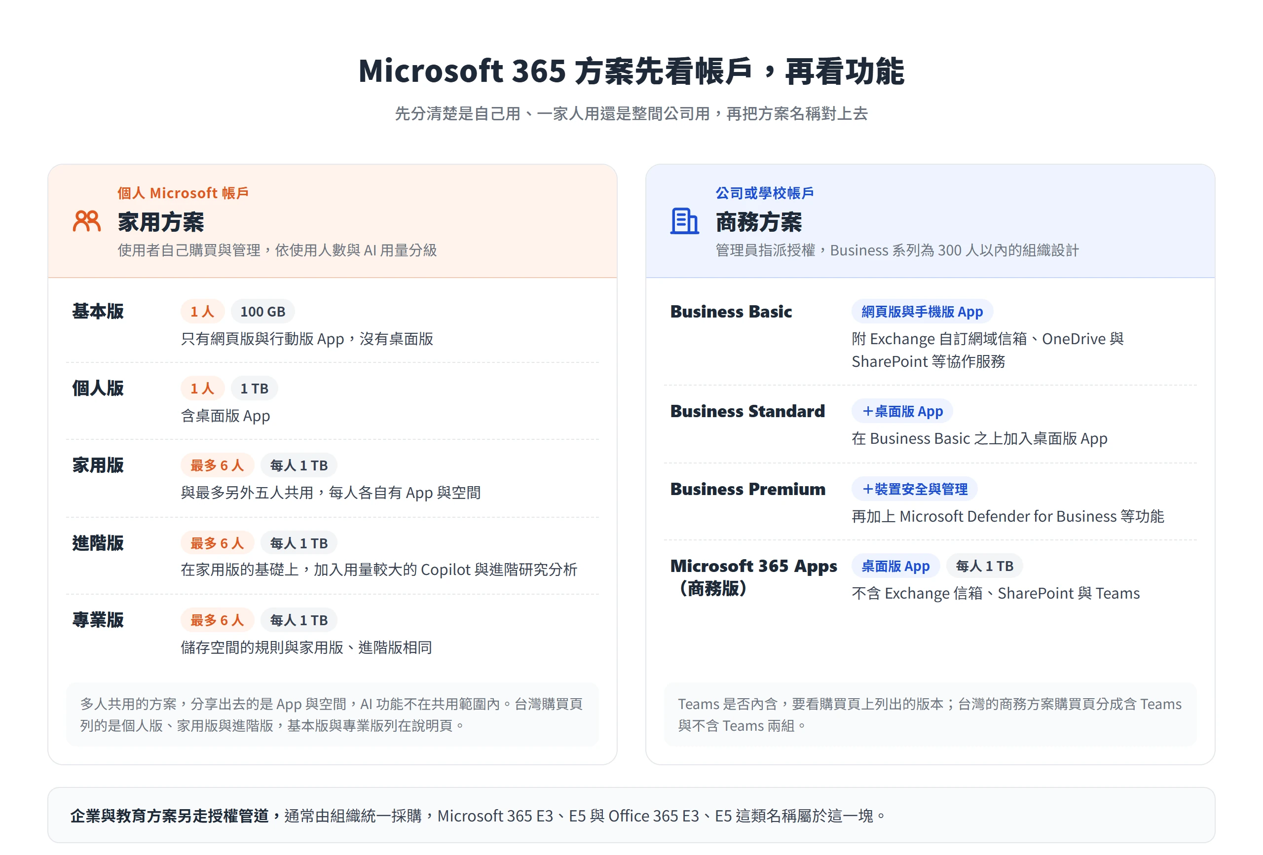 Microsoft 365 家用方案綁個人 Microsoft 帳戶、依人數與 AI 用量分級,商務方案綁公司或學校帳戶、依桌面版與安全功能分級