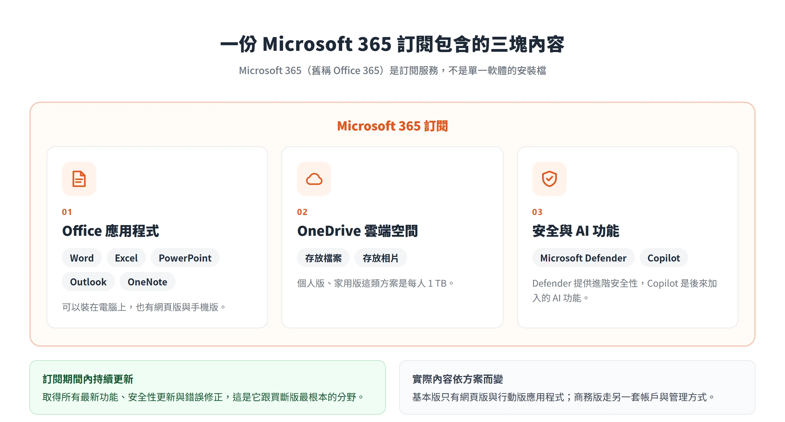 Microsoft 365 訂閱包含 Office 應用程式、OneDrive 雲端空間,以及 Defender 與 Copilot 等安全與 AI 功能
