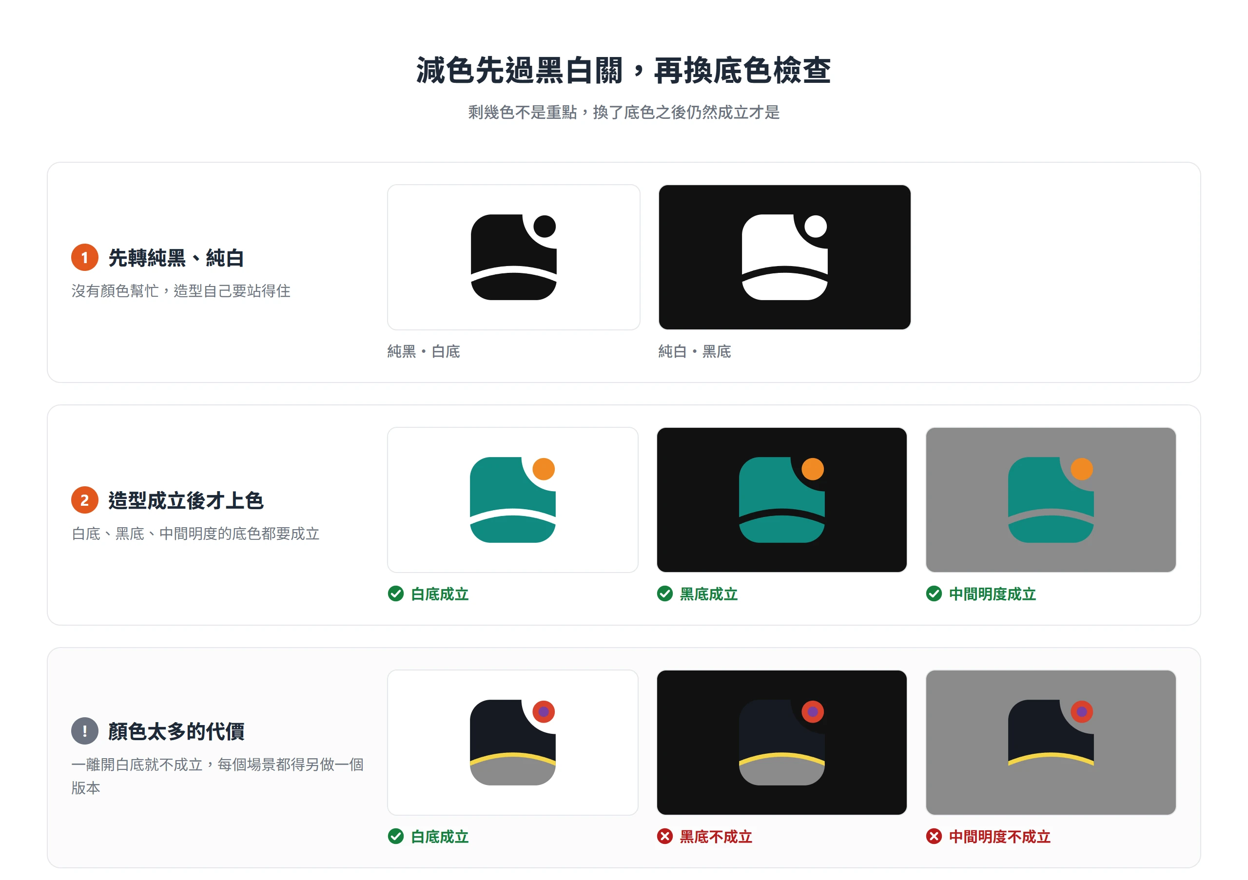 示範 logo 先轉純黑純白確認造型,上色後在白底、黑底與中間明度底色都成立,多色版離開白底就不成立