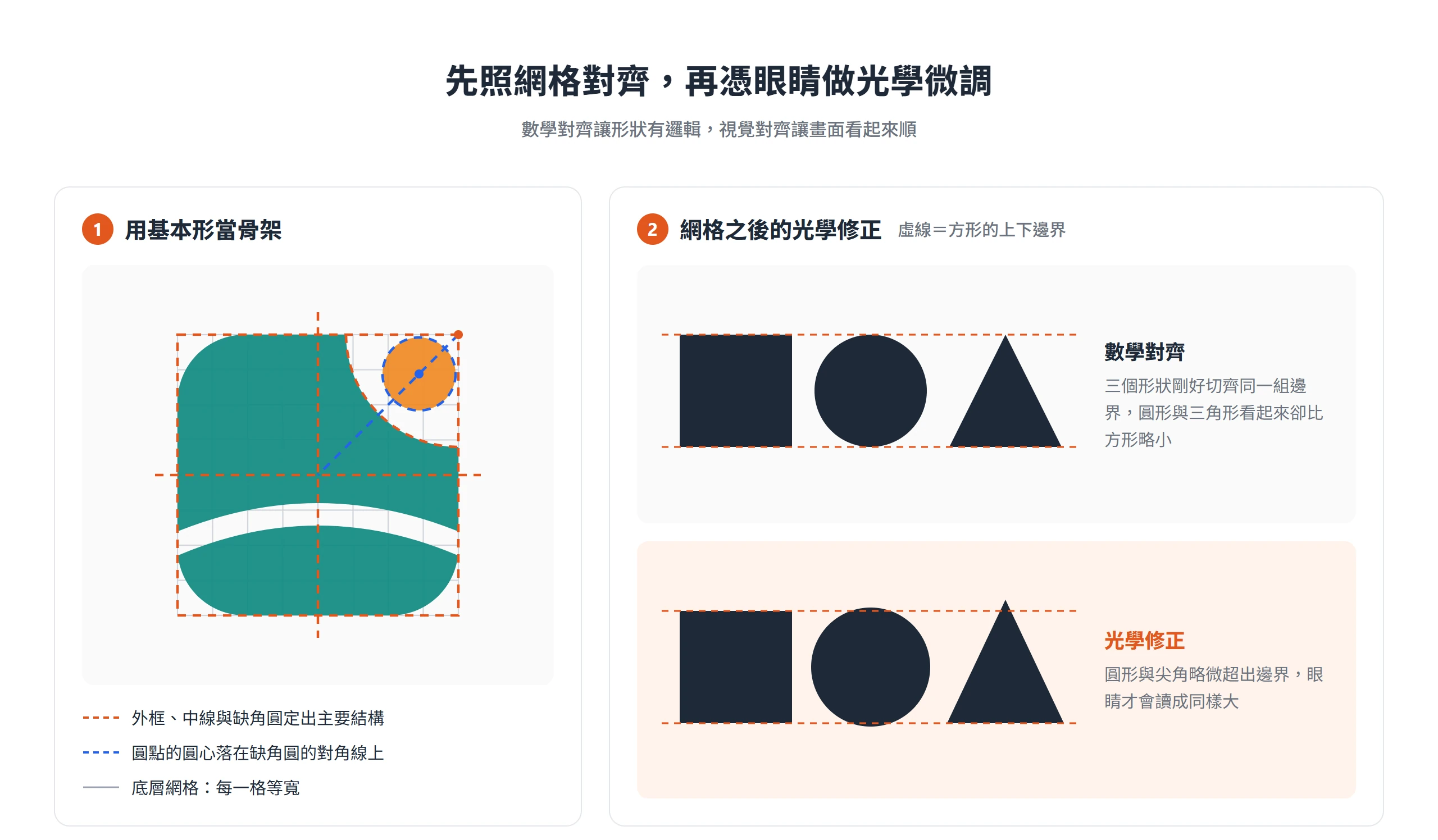 示範 logo 以外框、中線與缺角圓為網格骨架,圓形與三角形略微超出方形邊界後看起來才一樣大