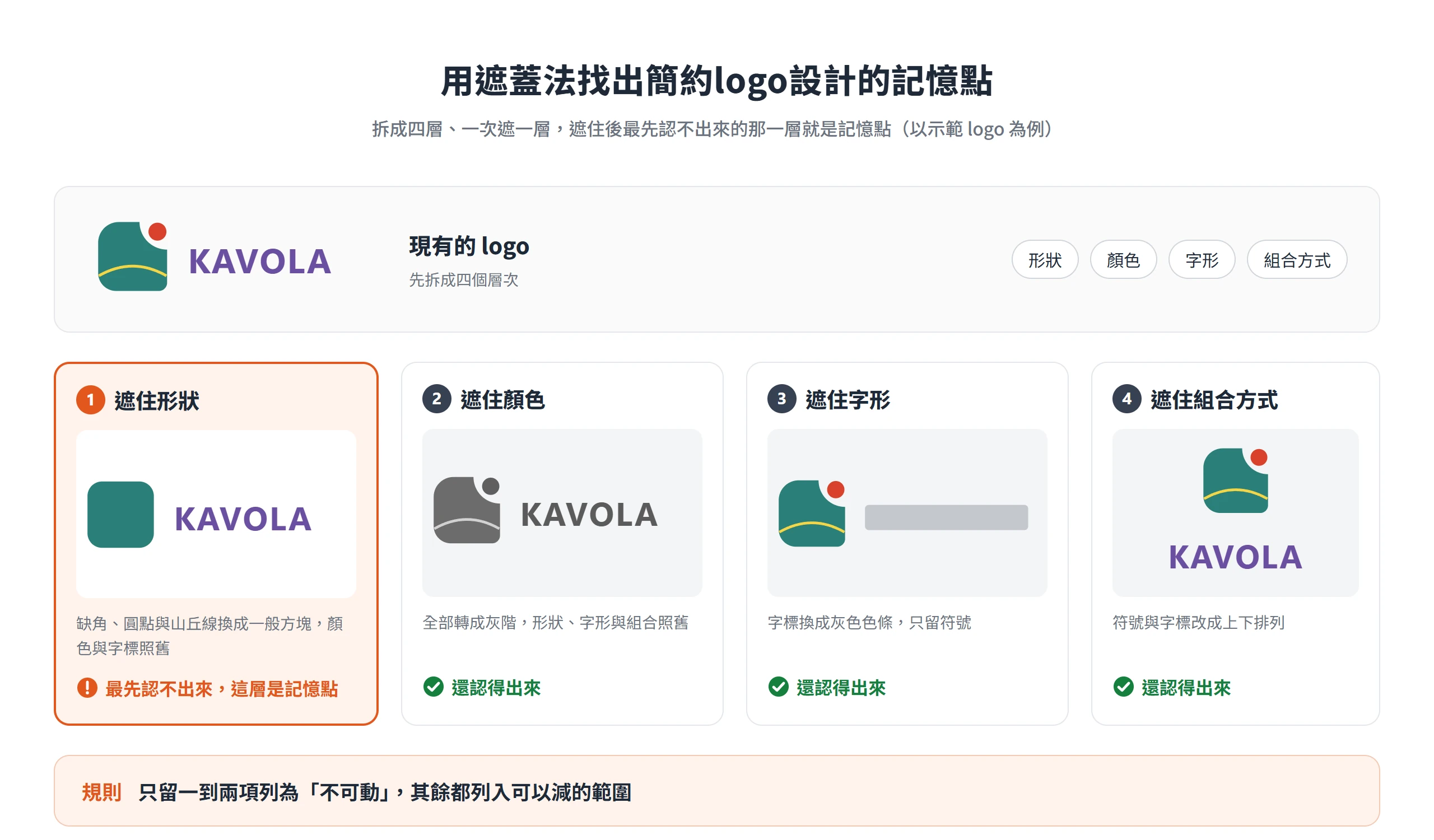 把示範 logo 拆成形狀、顏色、字形、組合方式四層逐一遮住,遮住形狀後最先認不出來,形狀就是記憶點