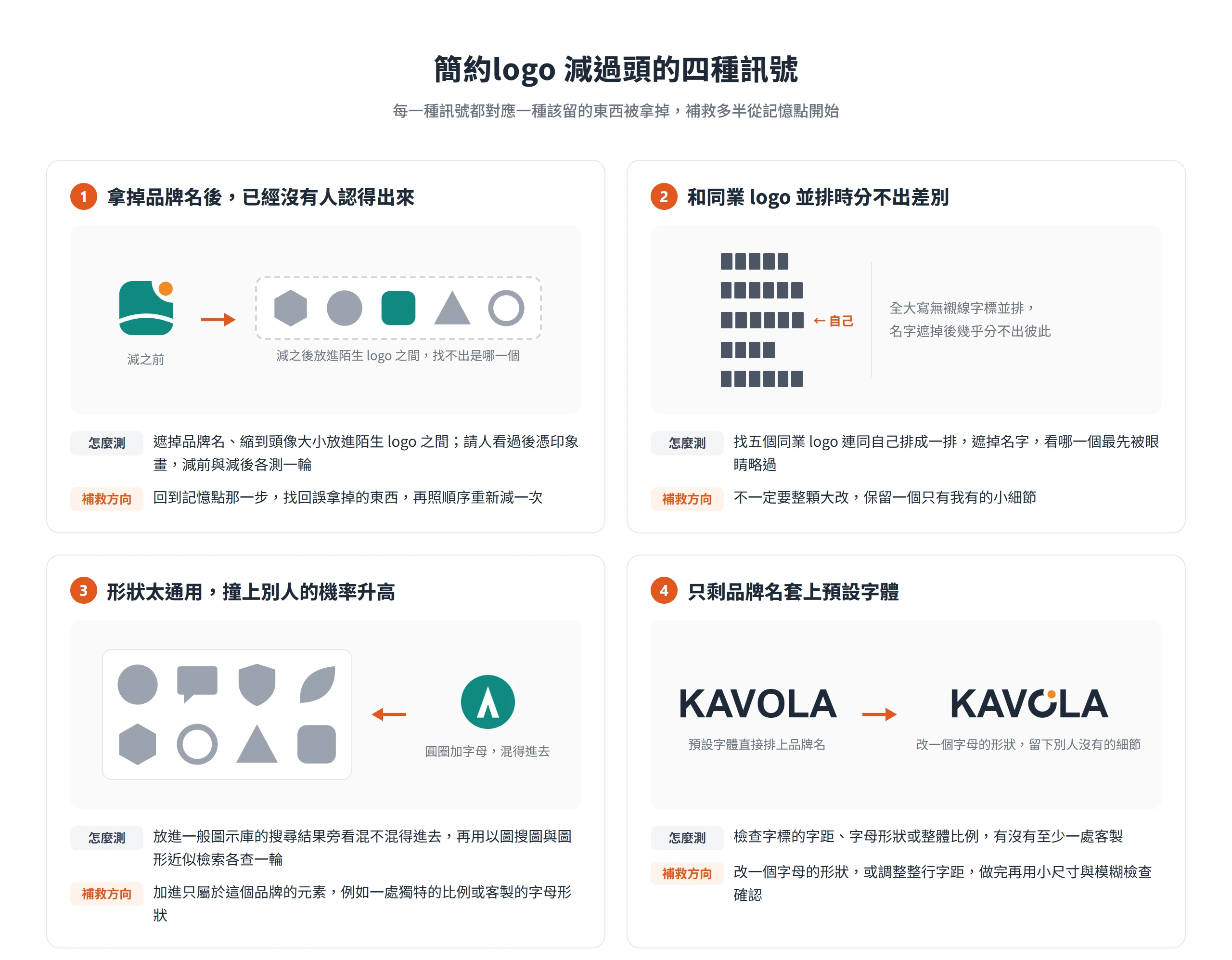 簡約logo 減過頭的四種訊號:遮名後認不出、與同業並排分不出、形狀太通用易撞形、只剩品牌名套預設字體