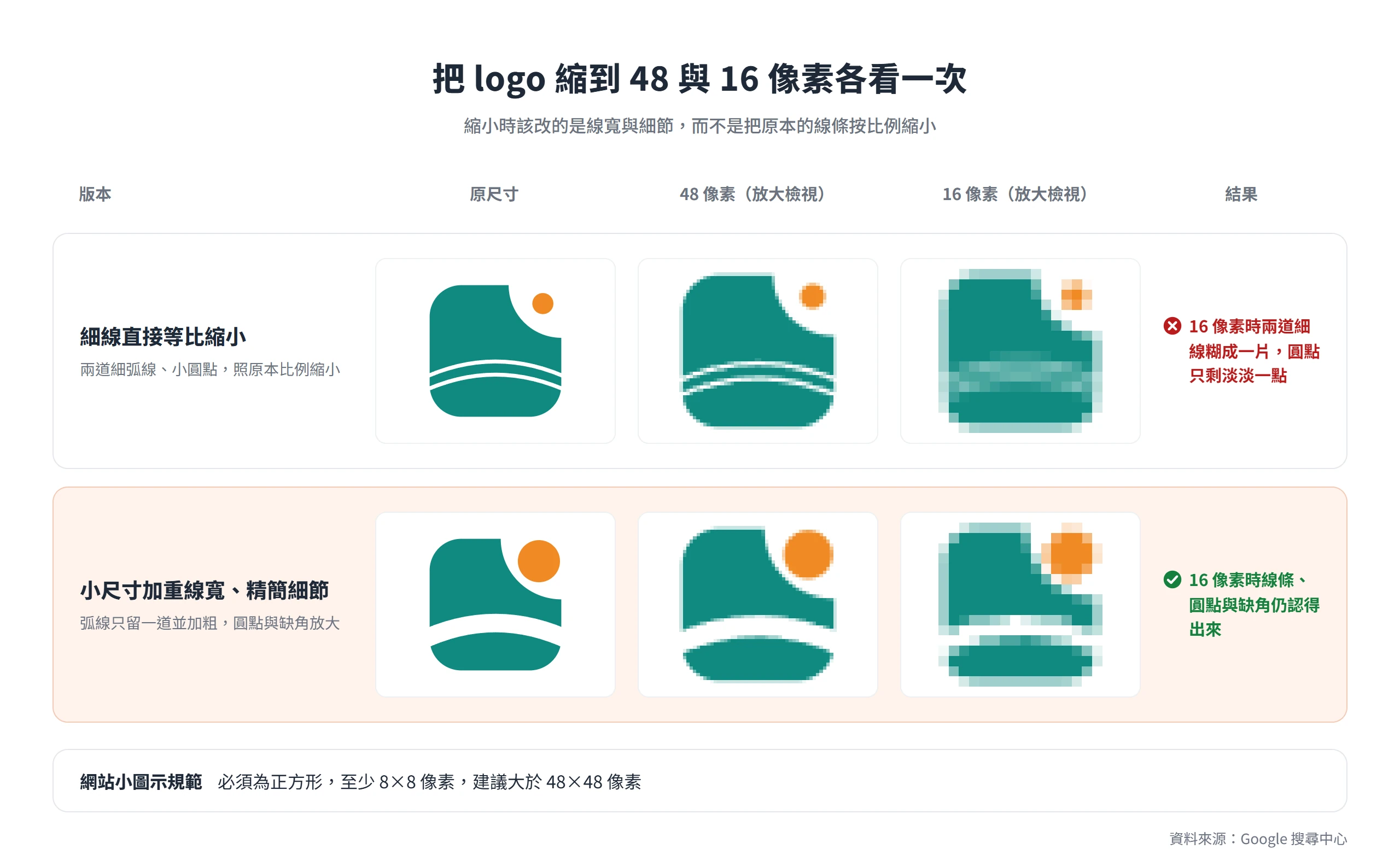 示範 logo 縮到 48 與 16 像素,細線等比縮小版糊成一片,加重線寬並精簡細節的版本仍認得出來