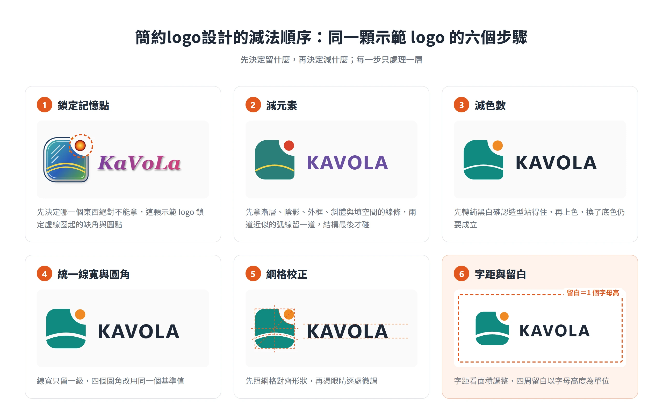 同一顆示範 logo 依序鎖定記憶點、減元素、減色數、統一線寬圓角、網格校正與調整字距留白後逐步變得俐落