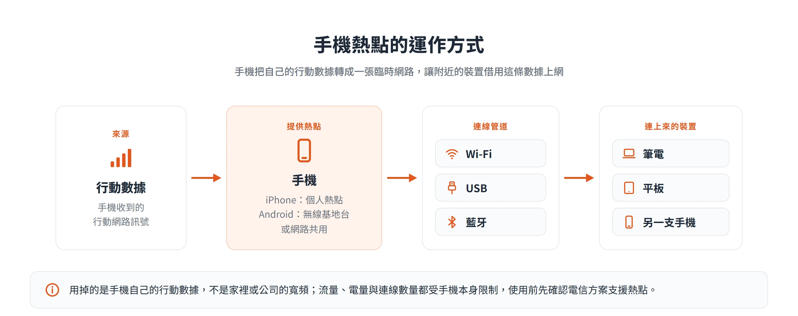 手機熱點把手機的行動數據轉成臨時 Wi-Fi,再透過 Wi-Fi、USB 或藍牙分給筆電、平板與另一支手機