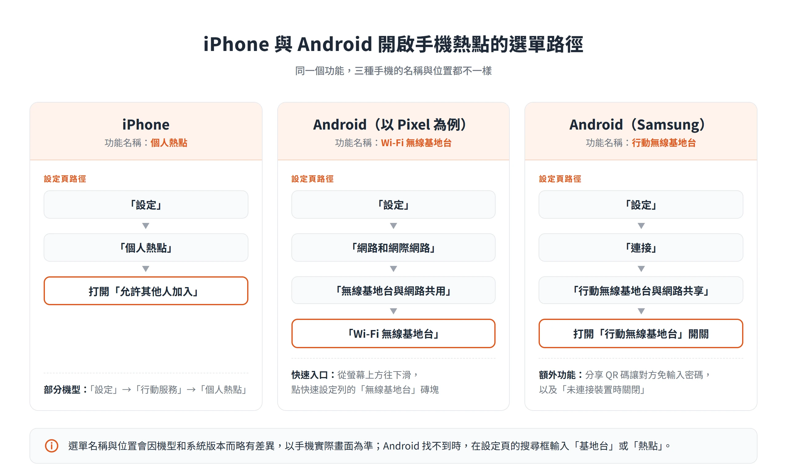 iPhone、Pixel 與 Samsung 開啟手機熱點的設定路徑對照,功能名稱分別是個人熱點、Wi-Fi 無線基地台、行動無線基地台