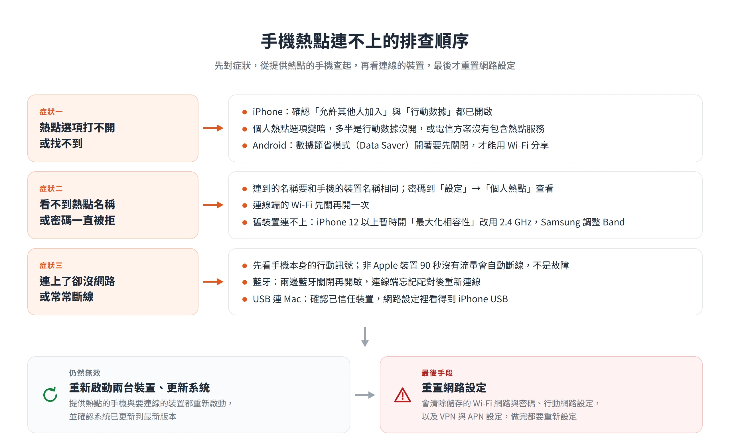 手機熱點連不上時依三種症狀檢查,仍無效再重新啟動與更新系統,重置網路設定留到最後