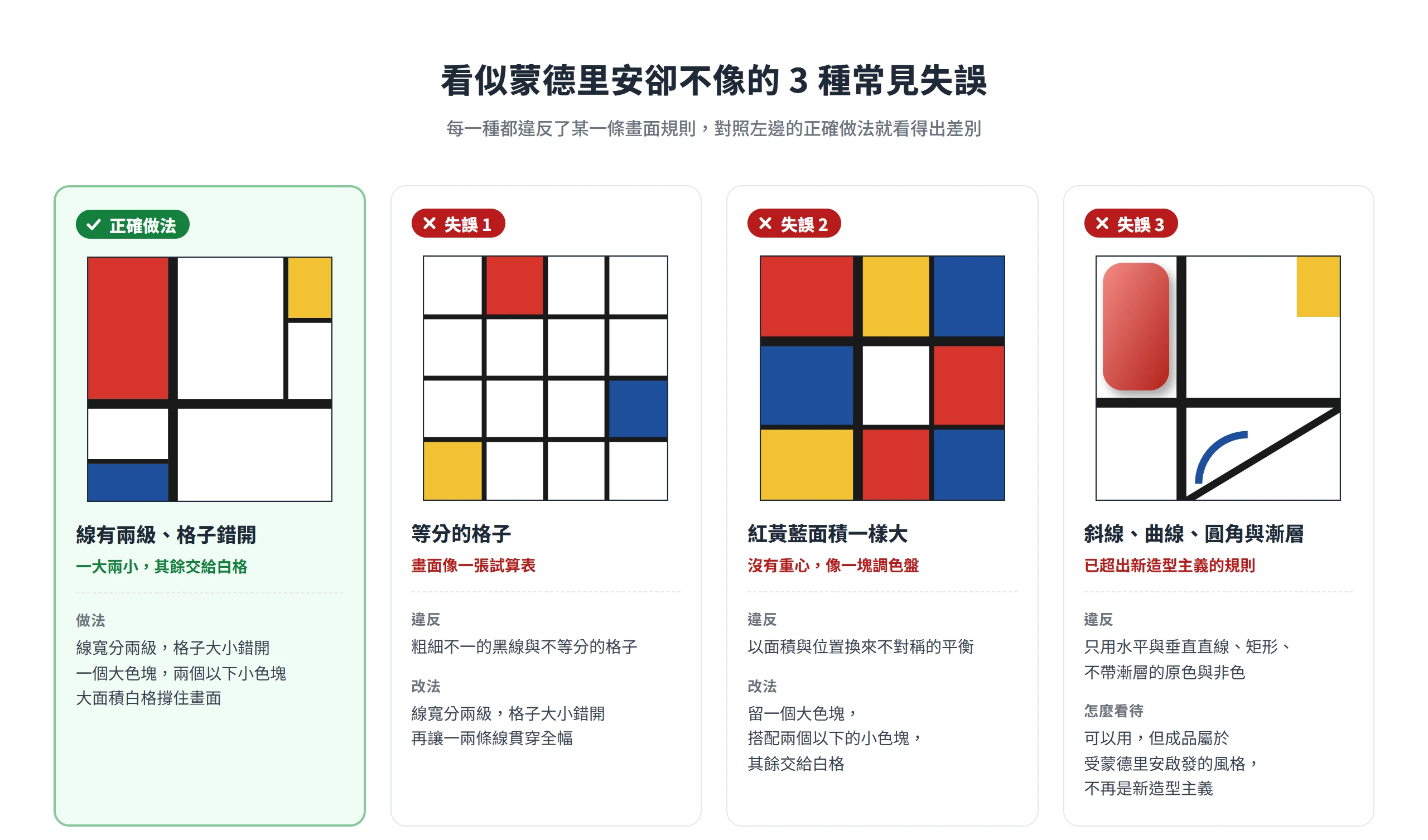 蒙德里安風格正確做法與三種失誤對照:等分格子、紅黃藍面積一樣大,以及加入斜線、曲線、圓角與漸層