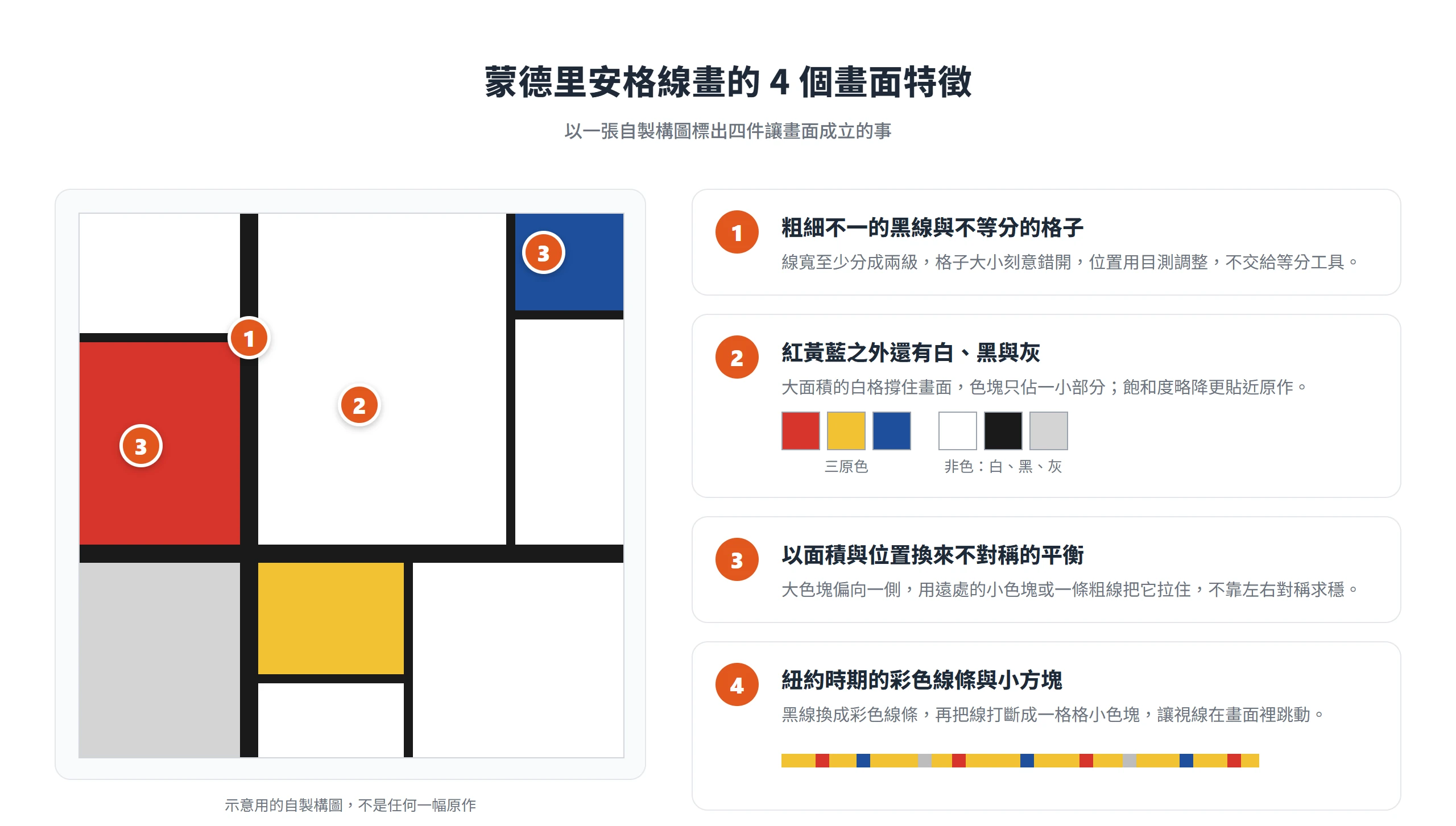 以自製構圖標出蒙德里安格線畫的四個特徵:粗細不一的黑線、三原色加白黑灰、不對稱平衡與紐約時期的彩色線條