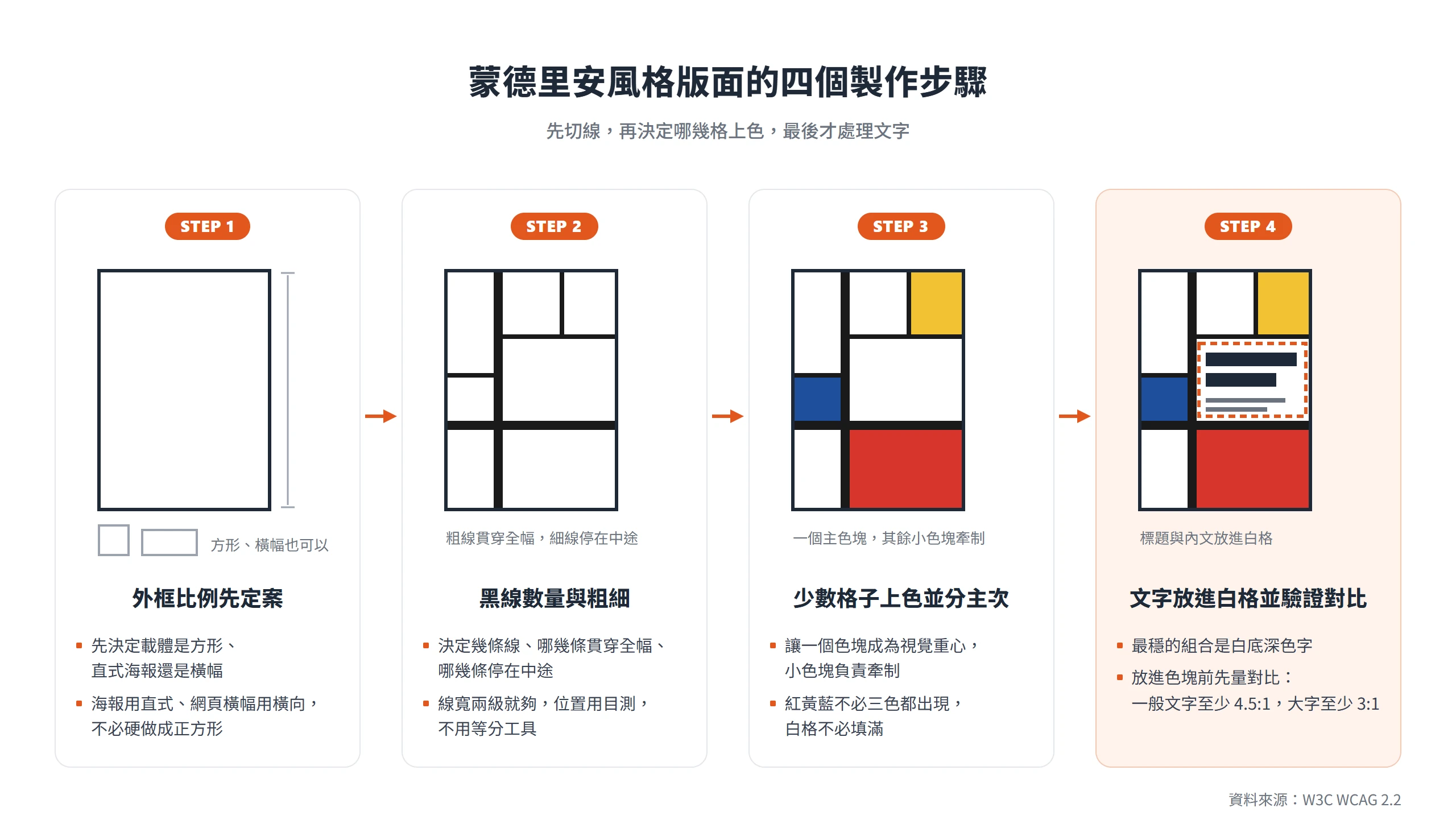 蒙德里安風格版面四步驟:定外框比例、切黑線、少數格子上色分主次、文字放進白格並驗證對比