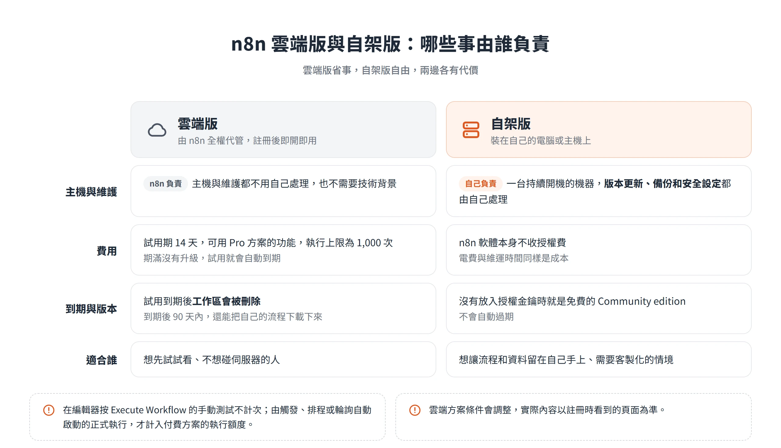 n8n 雲端版由 n8n 代管主機與維護,自架版不收授權費,但機器、版本更新、備份與安全設定都要自己負責