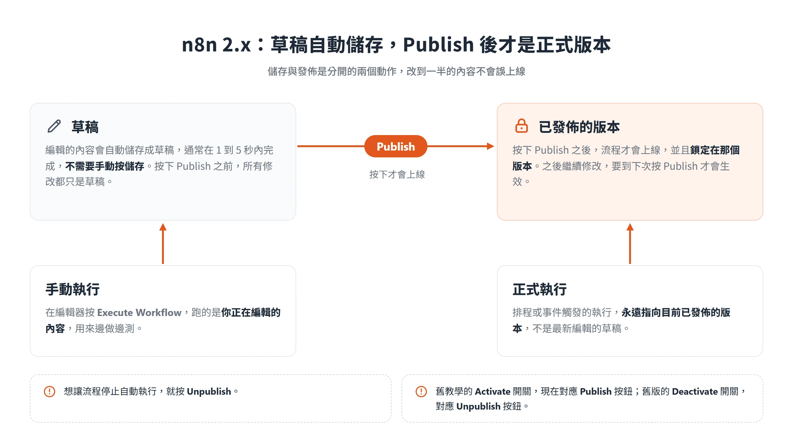n8n 2.x 編輯內容自動存成草稿,按下 Publish 才上線,排程與事件觸發的正式執行永遠指向已發佈的版本