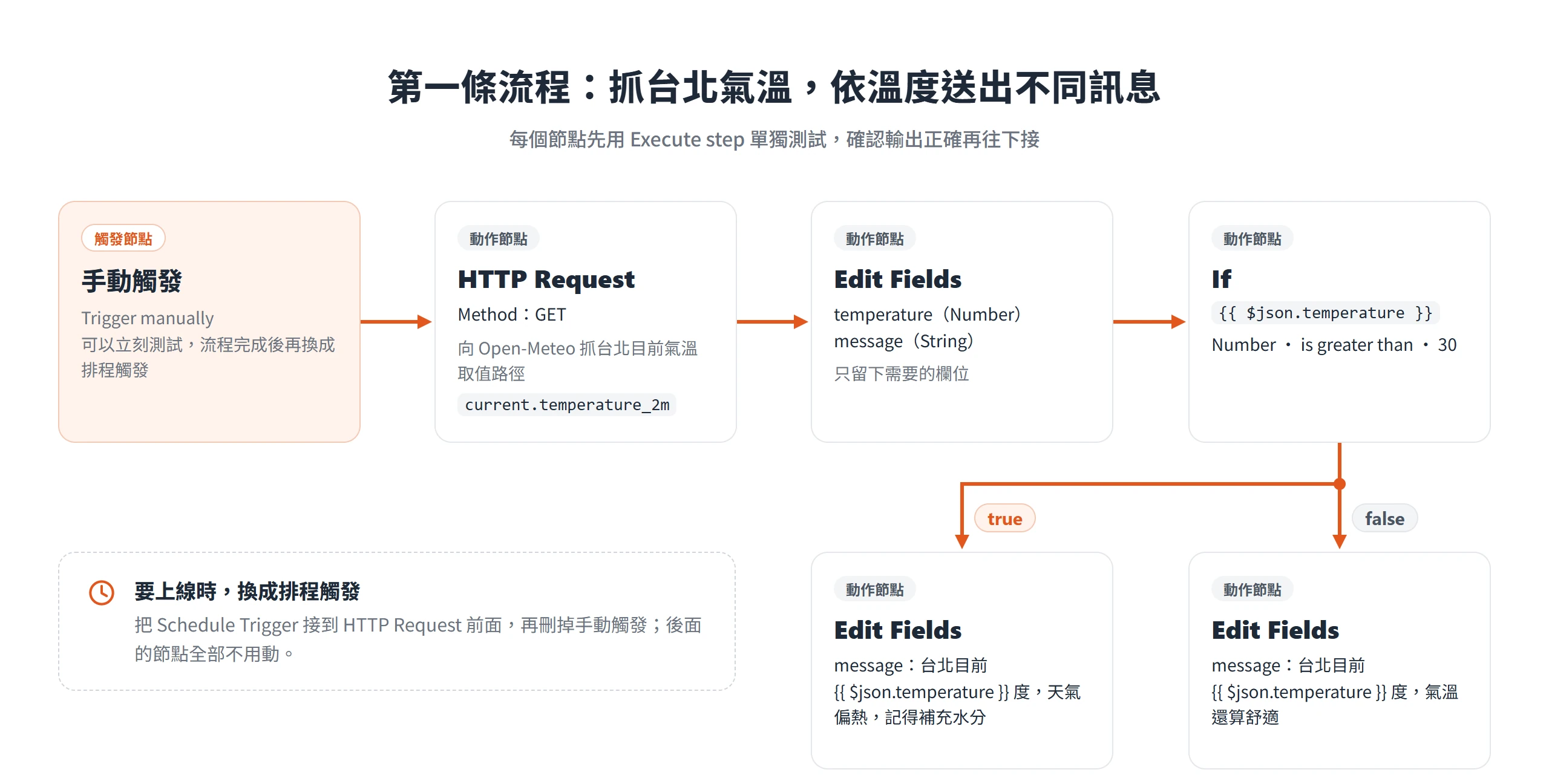 n8n 第一條流程由手動觸發、HTTP Request、Edit Fields 串到 If 節點,再依氣溫是否大於 30 分成兩個 Edit Fields 訊息