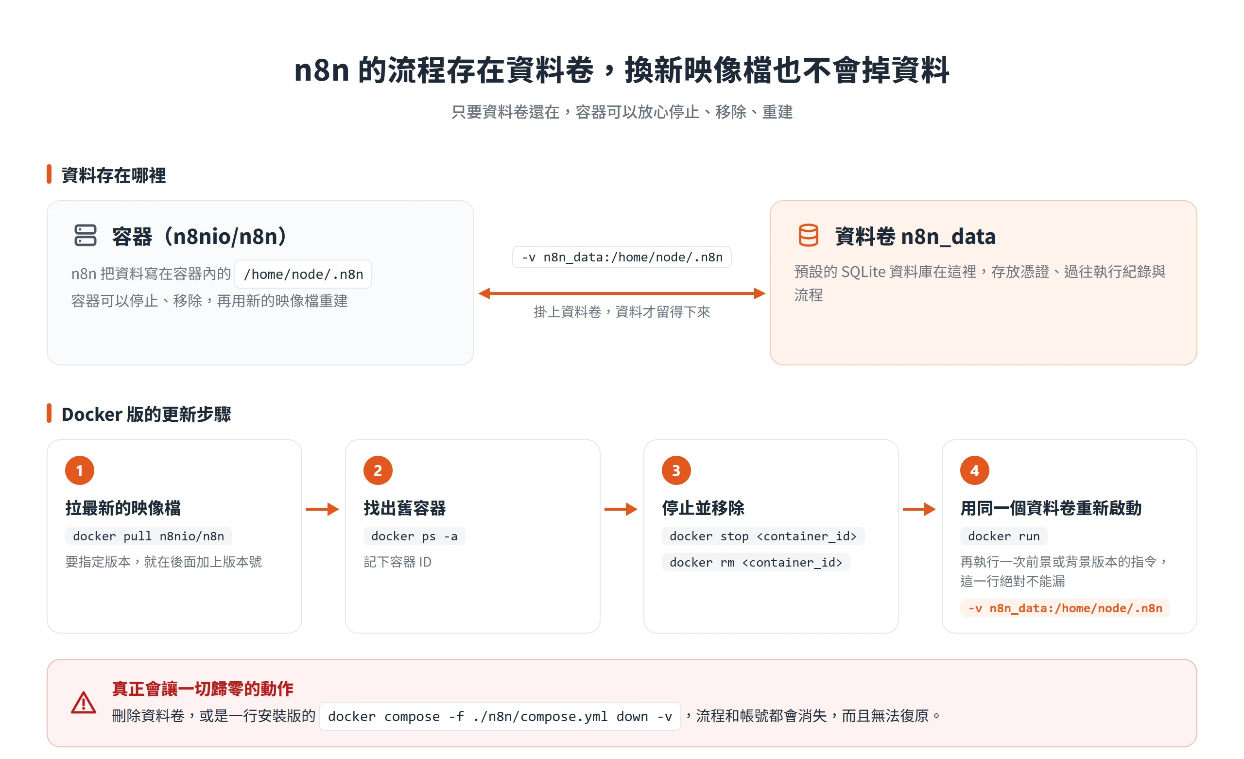 n8n 的流程與憑證存在 n8n_data 資料卷,更新時拉新映像檔、移除舊容器,再用同一個 -v 重新啟動