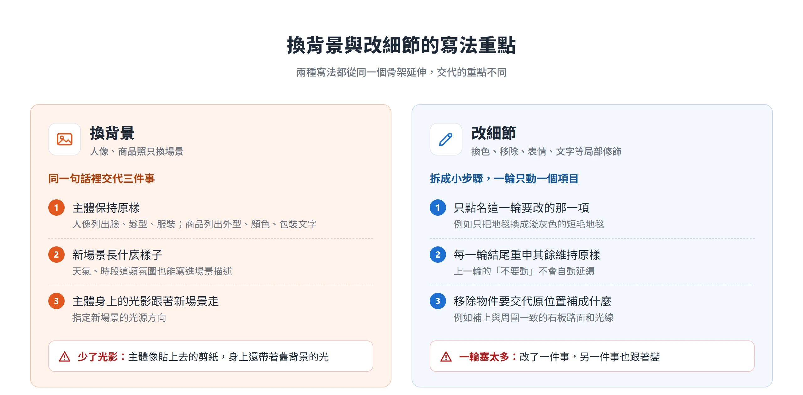 換背景要在同一句交代主體、新場景與光影,改細節則拆成小步驟,每輪只動一項並重申其餘維持原樣