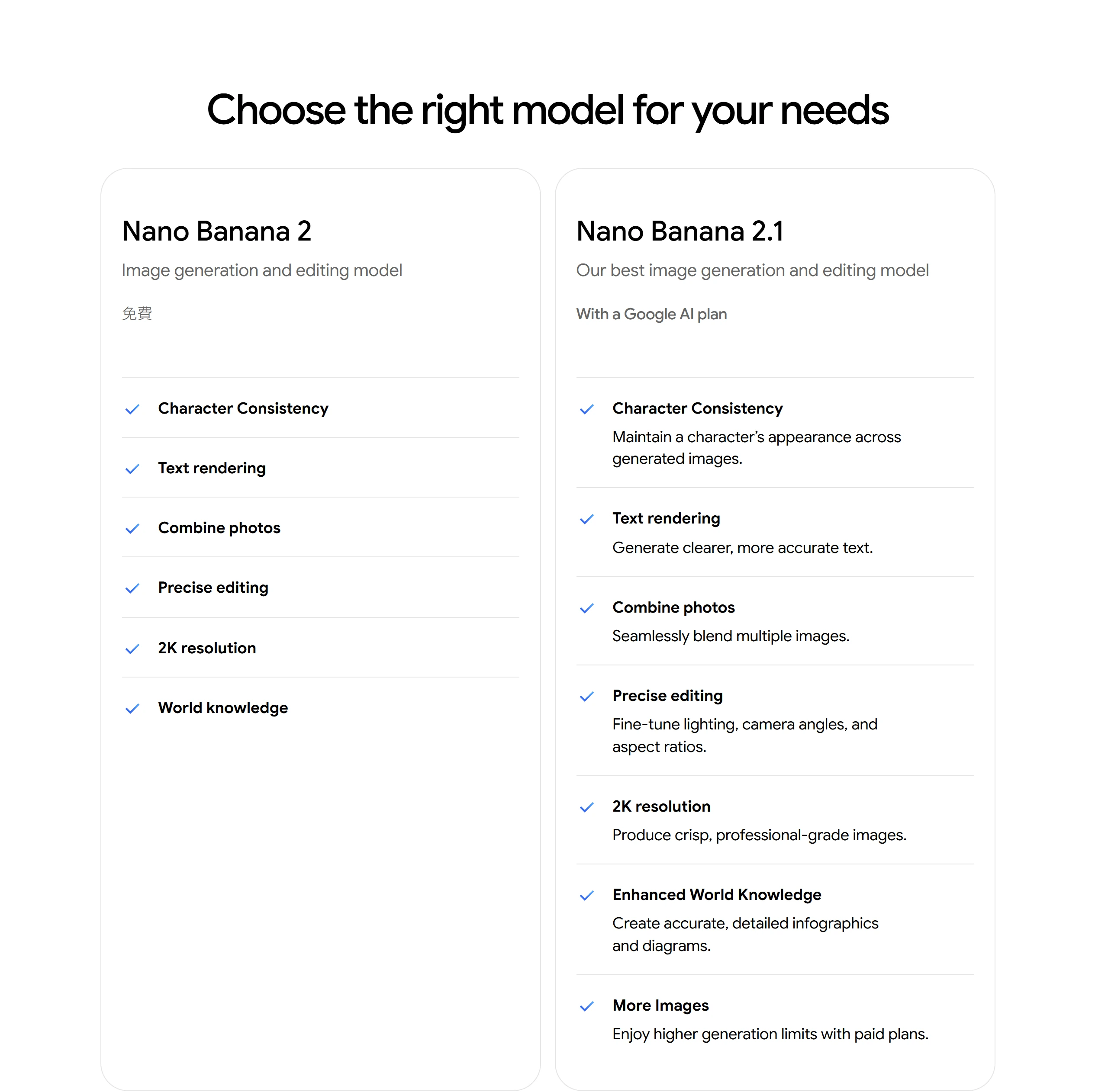 Gemini 介紹頁的模型對照表把免費的 Nano Banana 2 與需要 Google AI 方案的 Nano Banana 2.1 都標為 2K 解析度