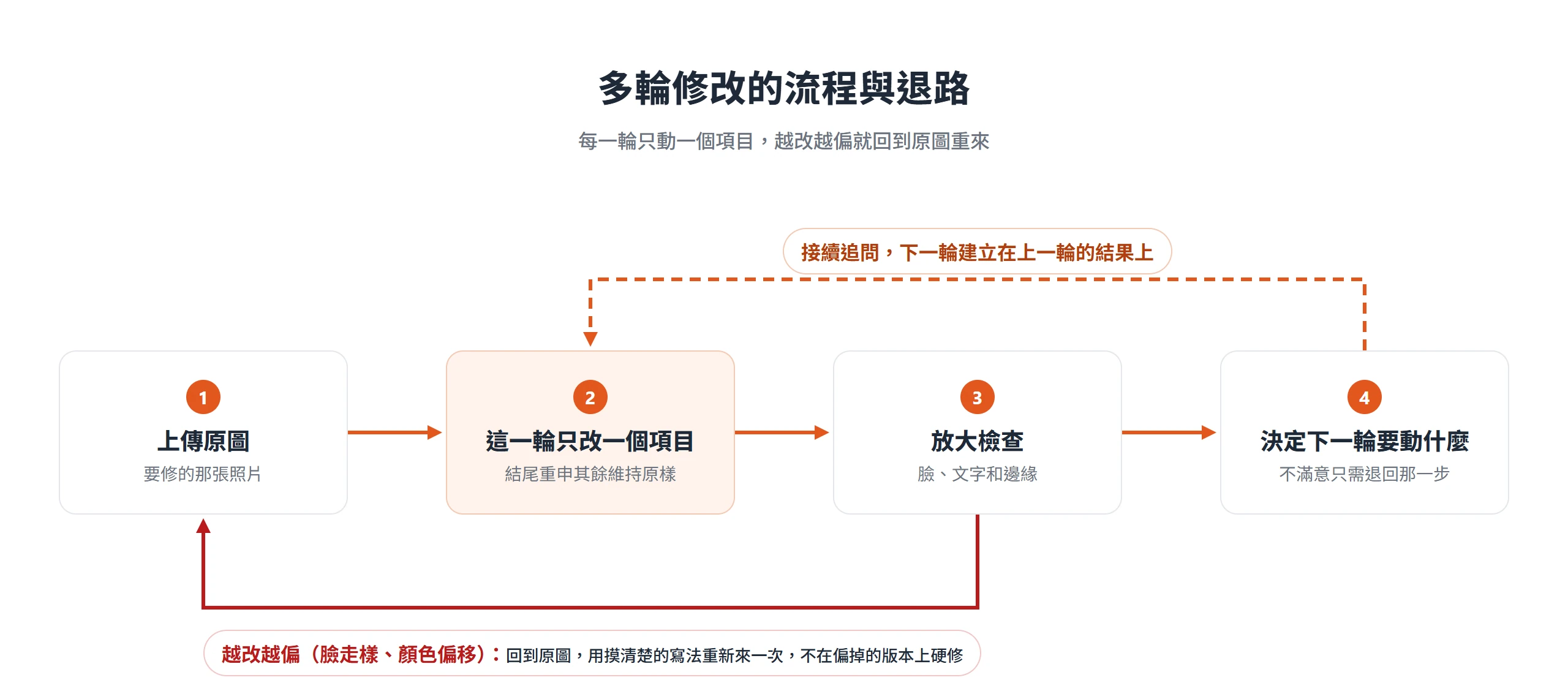 Nano Banana 多輪修圖每輪只改一項並放大檢查,越改越偏時回到原圖用摸清楚的寫法重新來一次