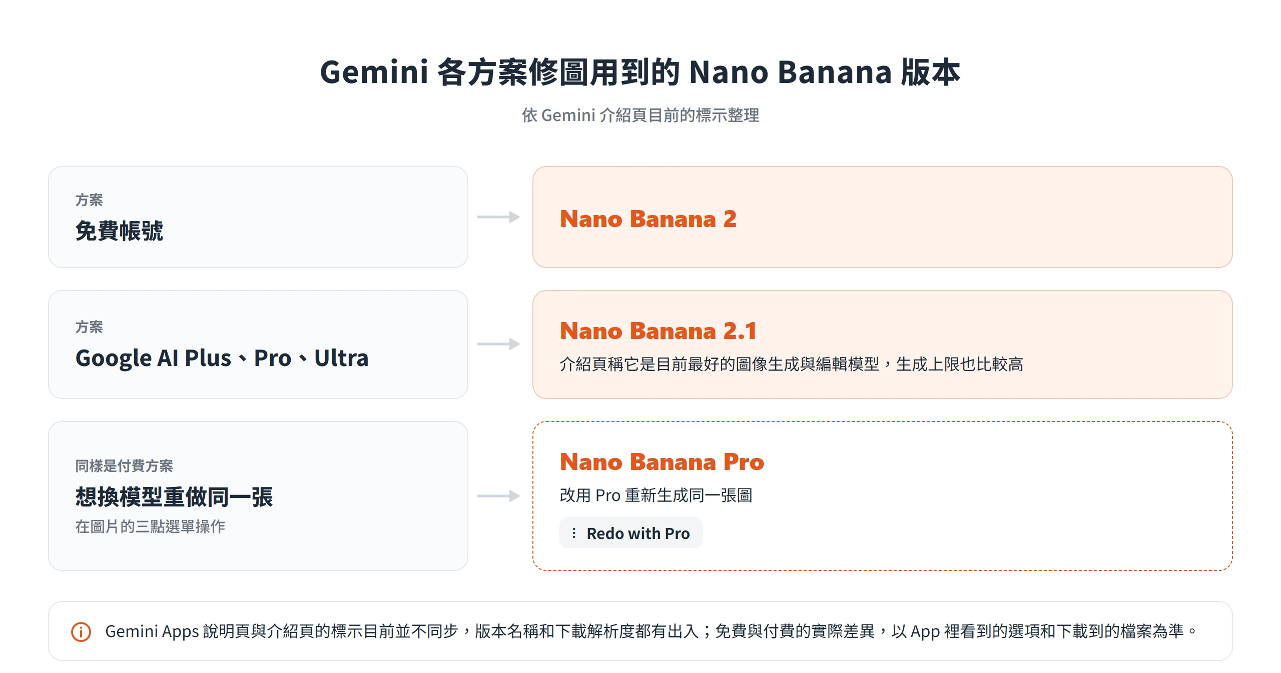 Gemini 免費帳號使用 Nano Banana 2,Google AI Plus、Pro、Ultra 使用 Nano Banana 2.1,並可用 Redo with Pro 改由 Nano Banana Pro 重做
