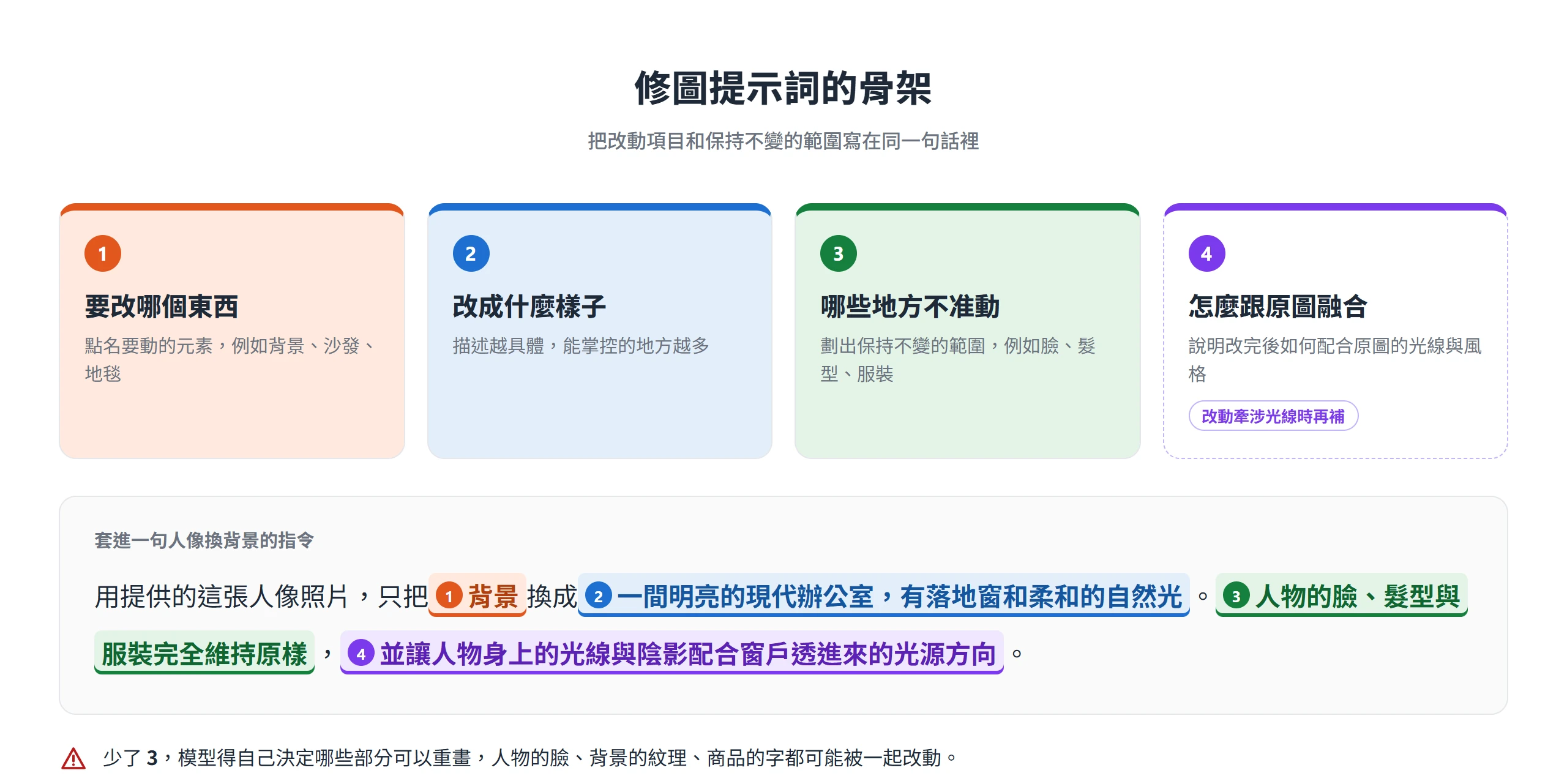 Nano Banana 修圖提示詞拆成要改的東西、改成的樣子、不准動的範圍與光線融合四塊,並以人像換背景指令逐段標示