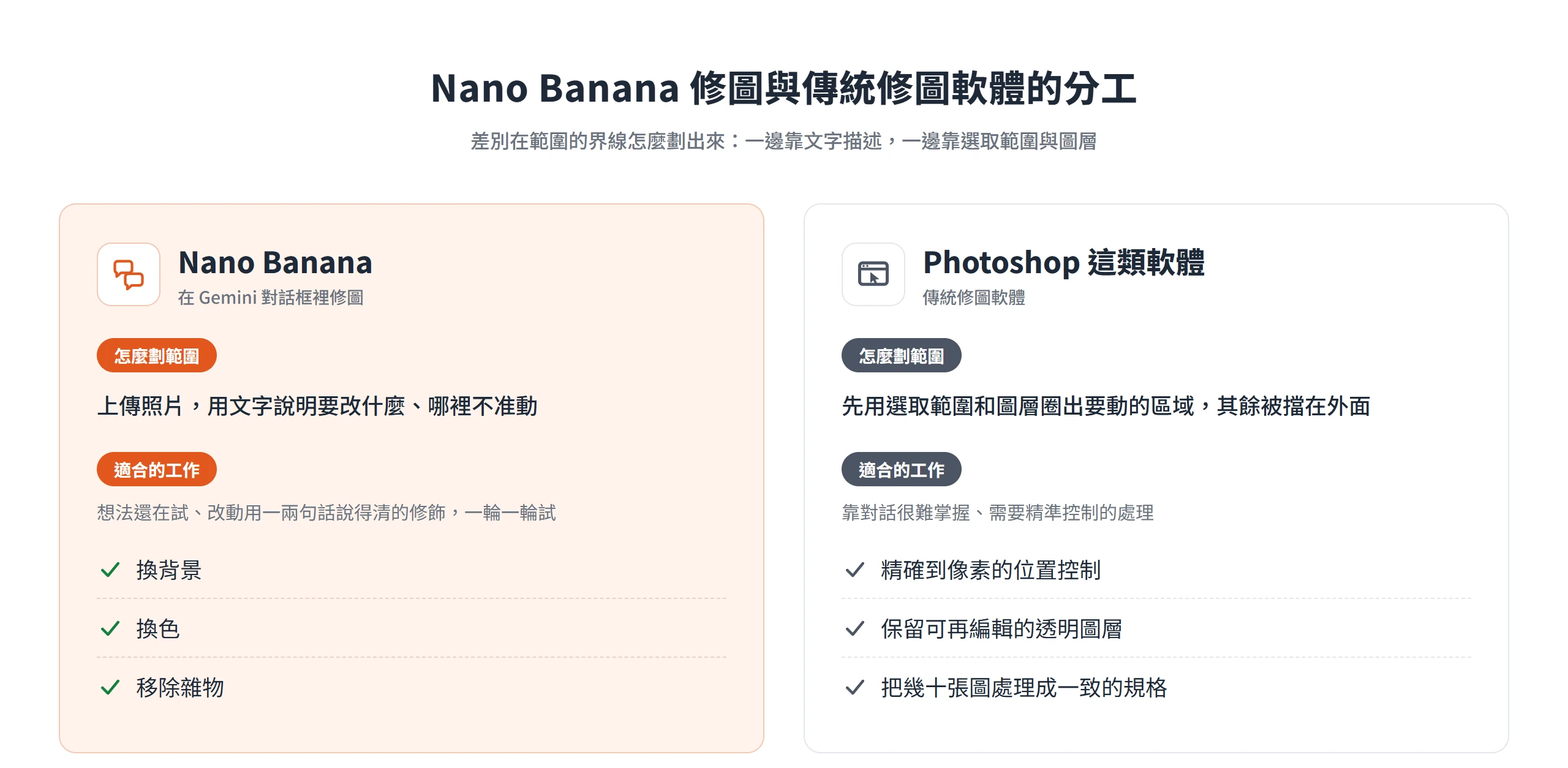 Nano Banana 用文字描述劃出修圖範圍,適合換背景、換色與移除雜物,像素級控制與透明圖層則交給 Photoshop