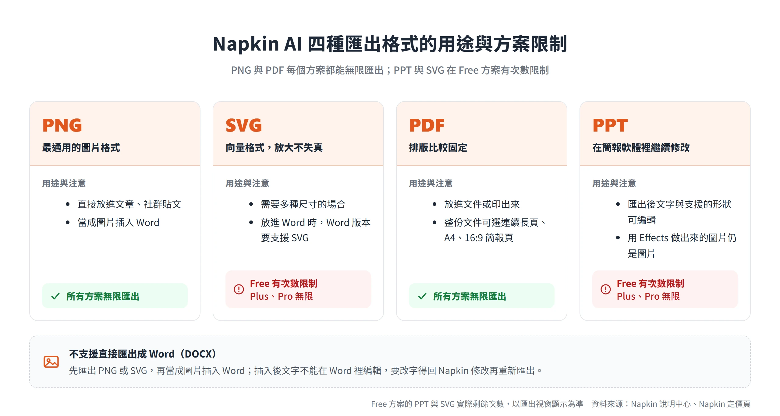 Napkin AI 四種匯出格式:PNG 與 PDF 所有方案無限匯出,SVG 與 PPT 在 Free 方案有次數限制