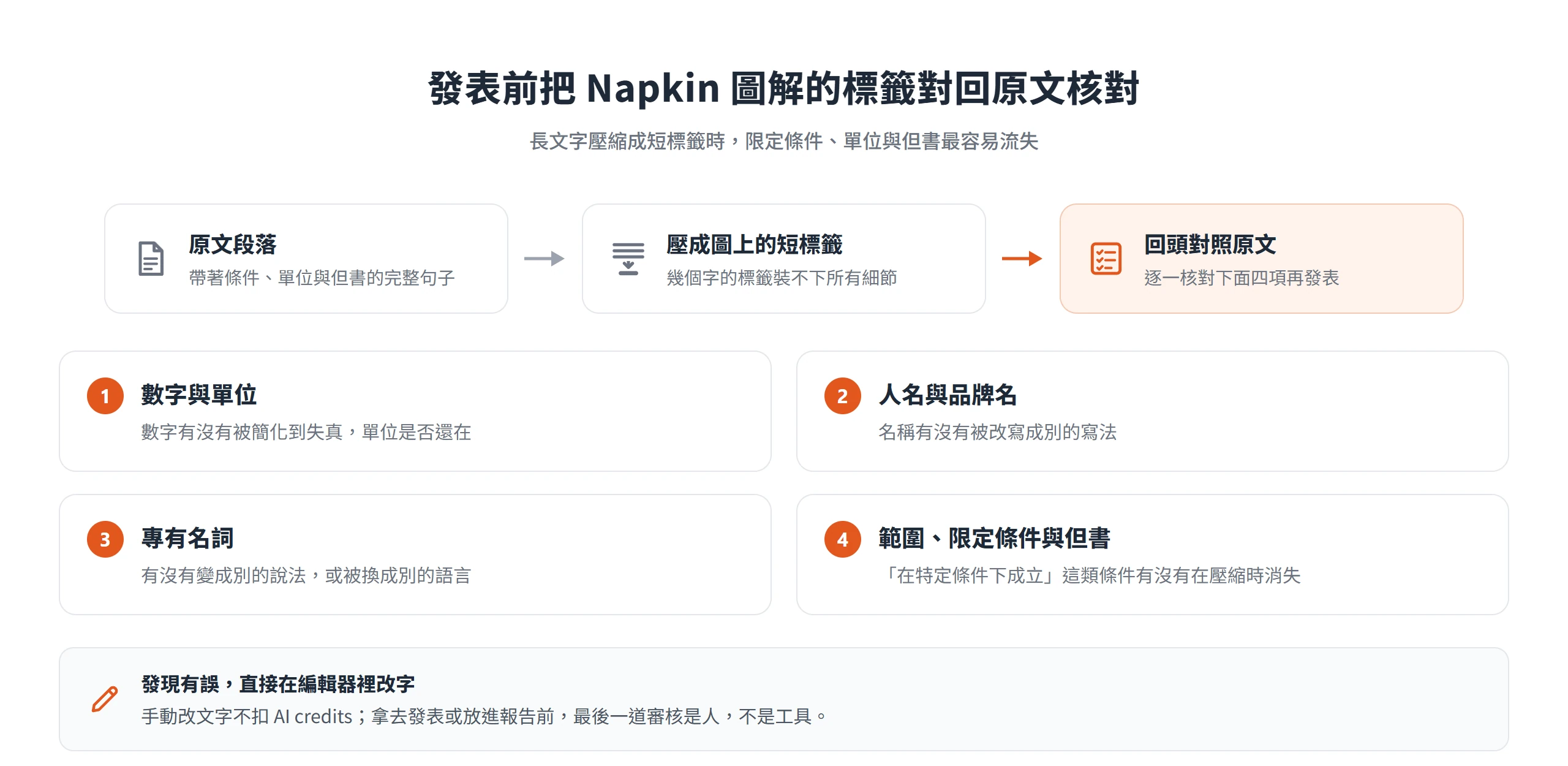 Napkin中文圖解發表前的核對重點:數字與單位、人名與品牌名、專有名詞、限定條件與但書