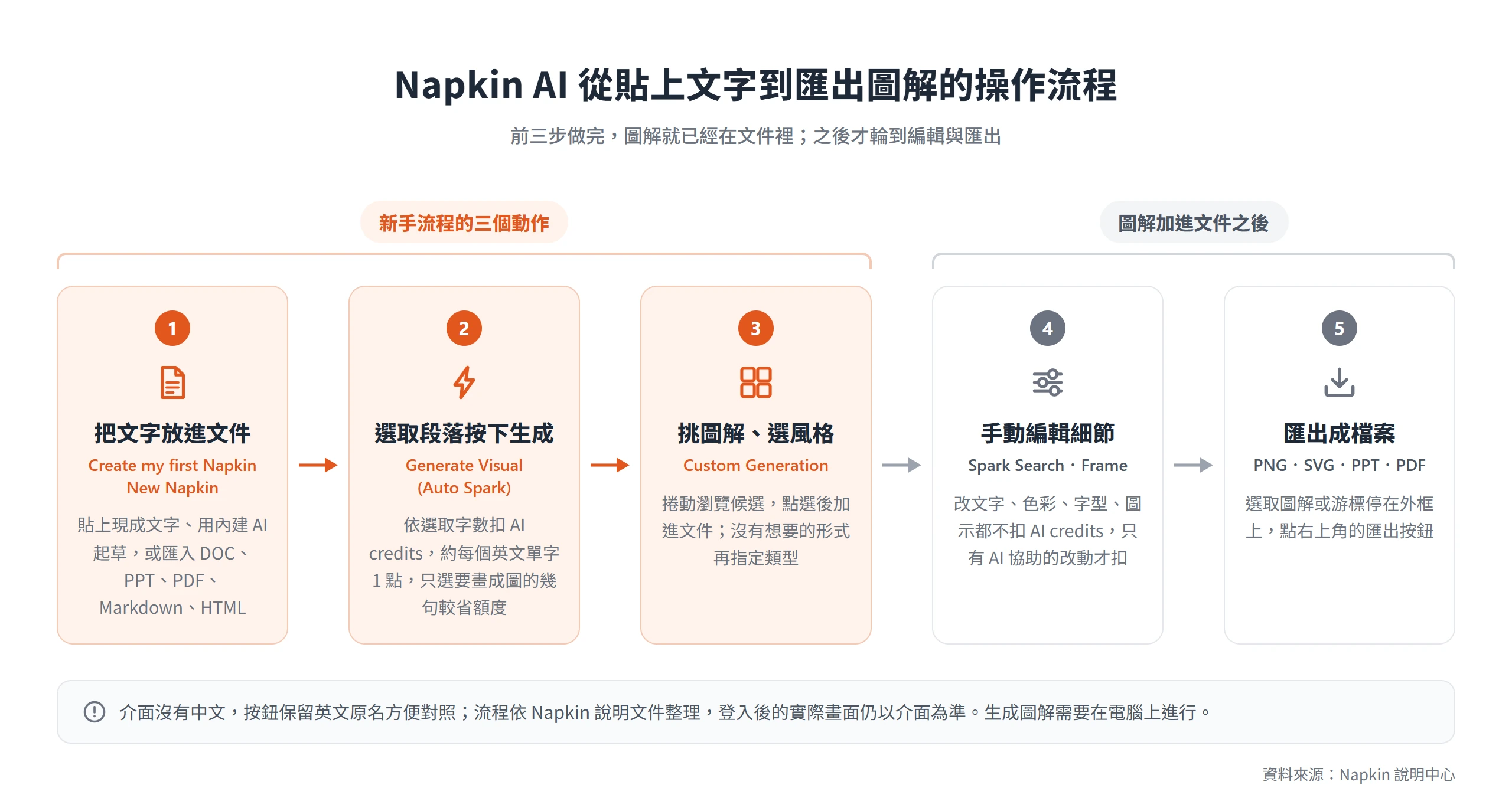 Napkin AI 操作流程:放進文字、選取段落按 Generate Visual、挑圖解與風格,再手動編輯並匯出