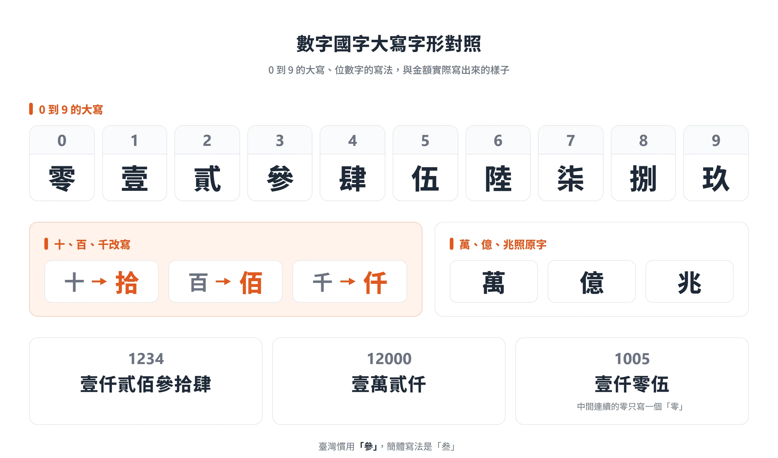 數字國字大寫對照:0 到 9 寫成零到玖,十百千改寫成拾佰仟,萬億兆照原字不變