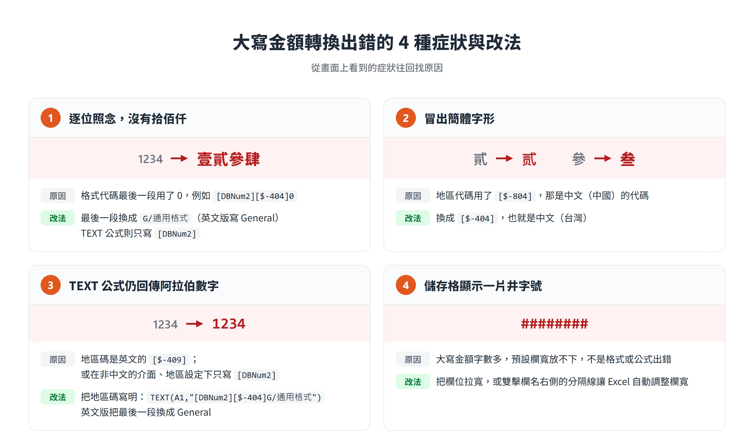 大寫金額轉換常見 4 種出錯:逐位照念、簡體字形、仍是阿拉伯數字、顯示井字號,各自對應的原因與改法